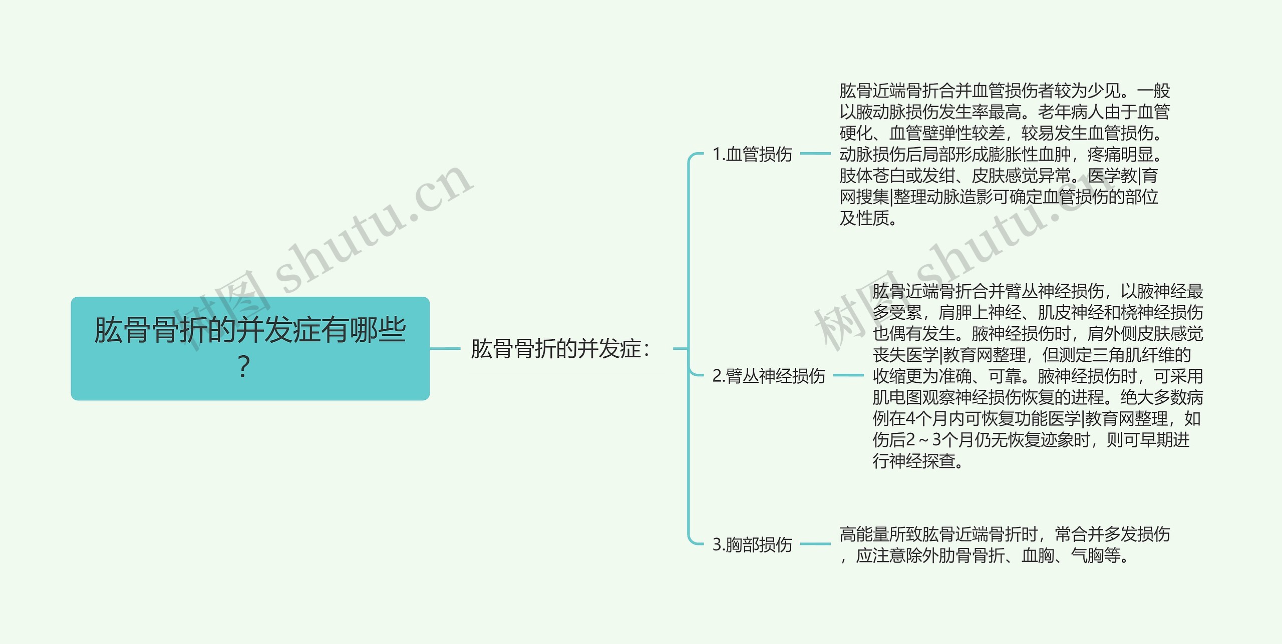 肱骨骨折的并发症有哪些？思维导图