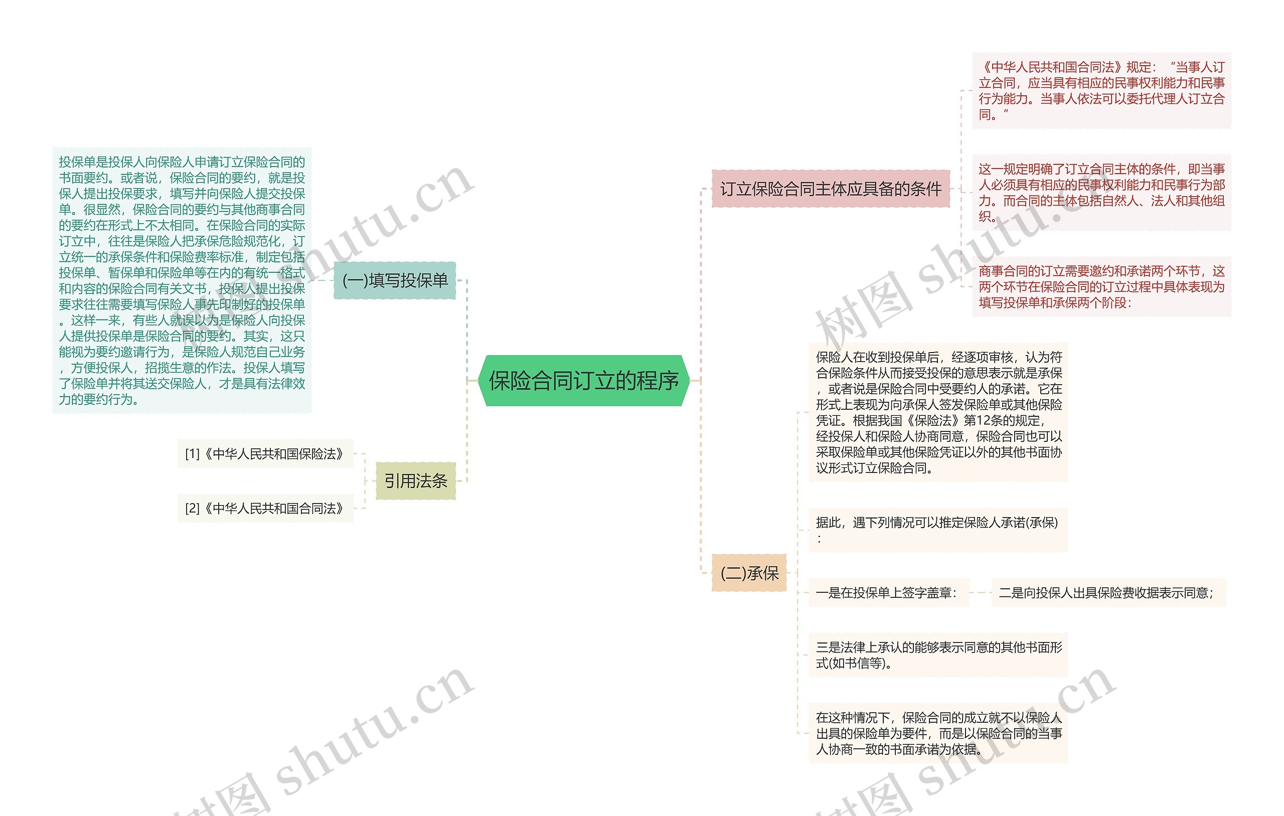 保险合同订立的程序