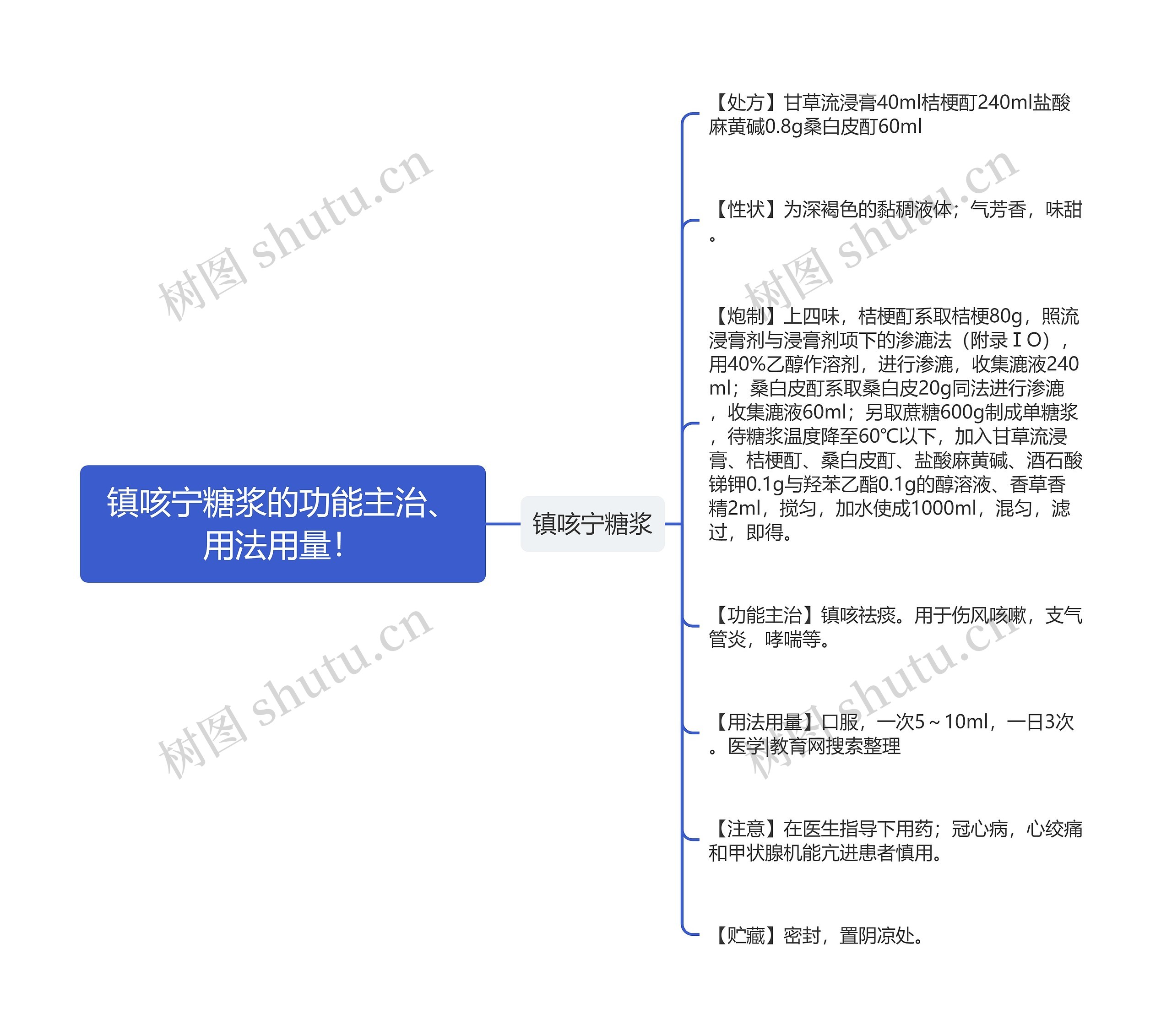 镇咳宁糖浆的功能主治、用法用量！