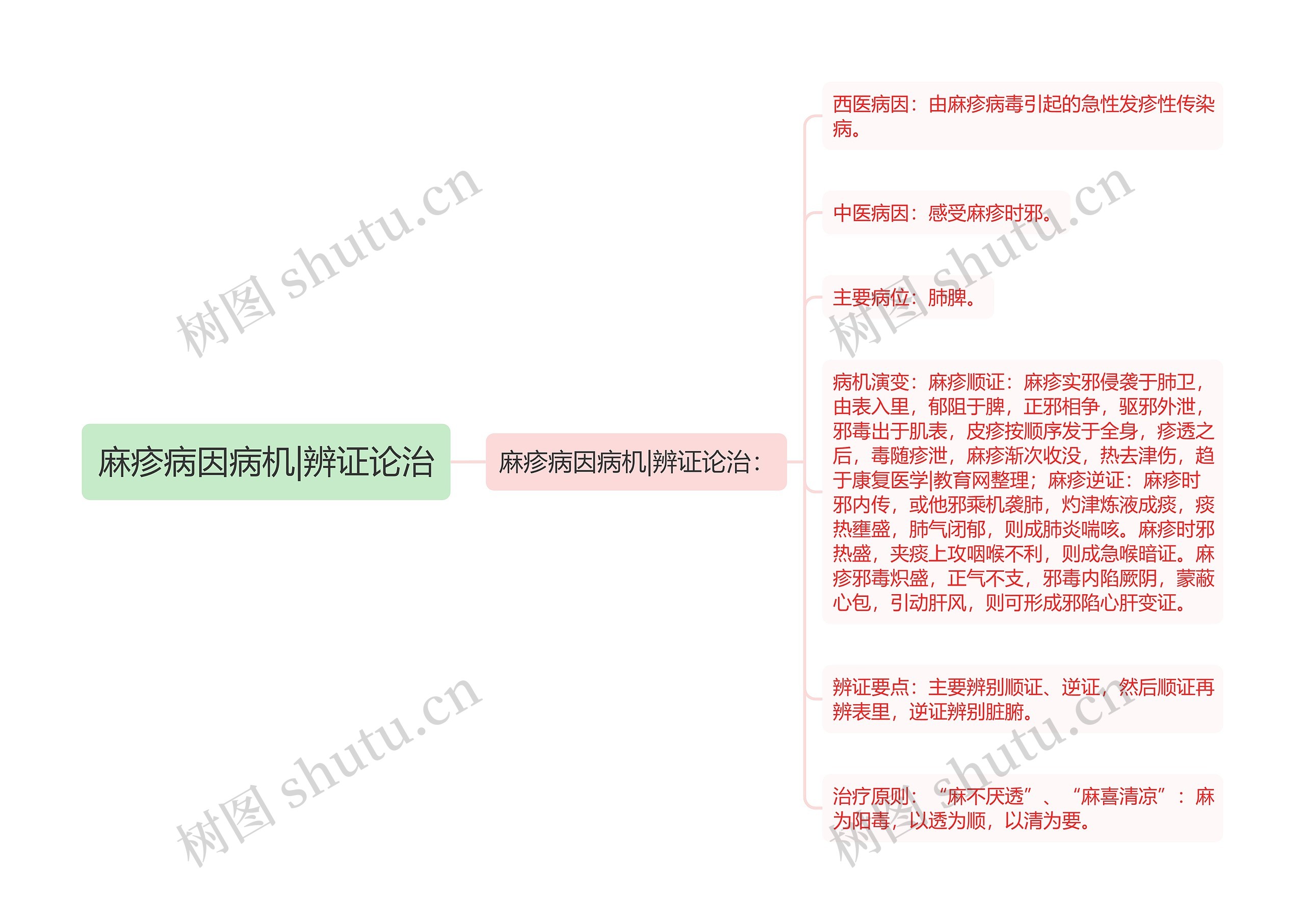 麻疹病因病机|辨证论治思维导图