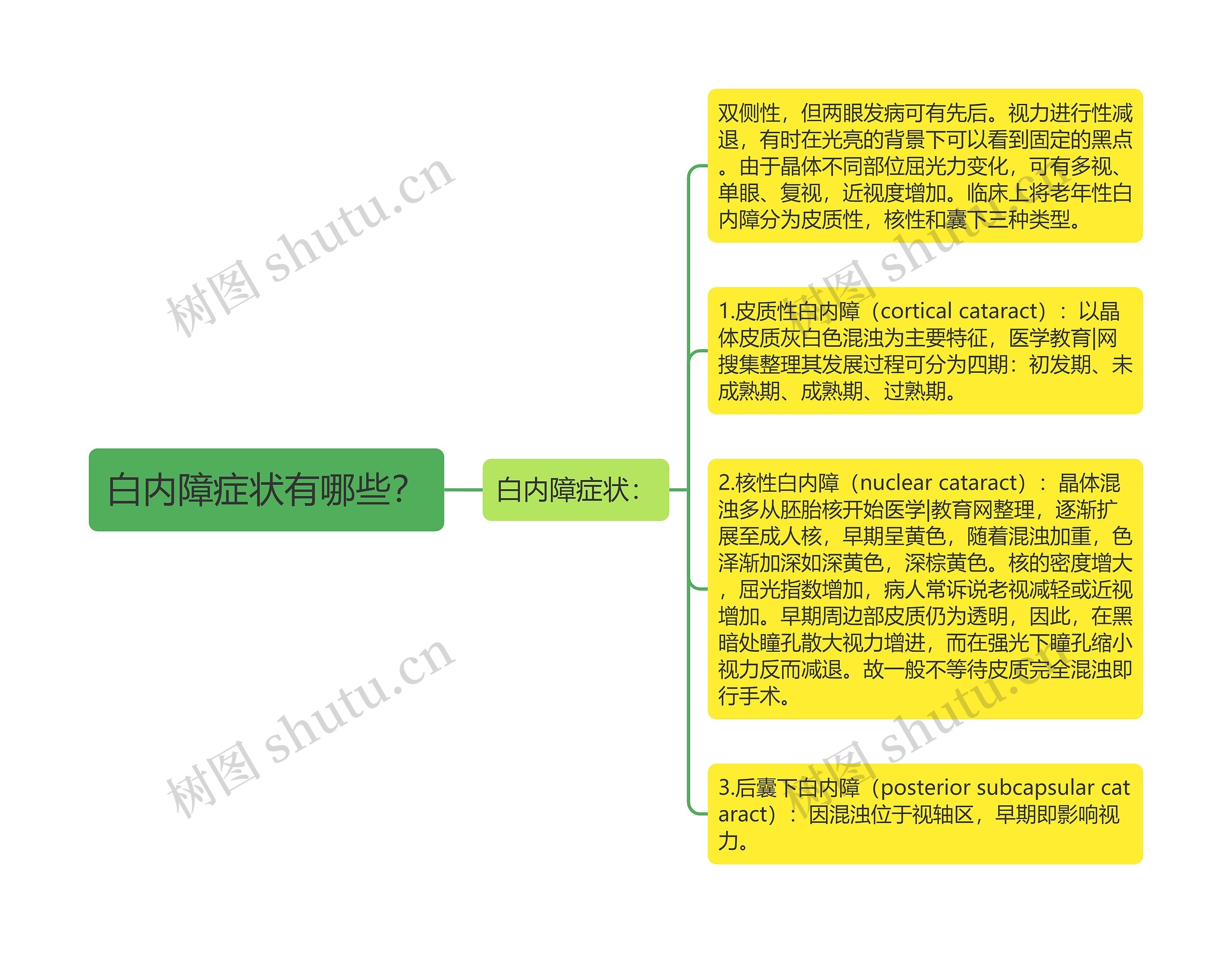 白内障症状有哪些？