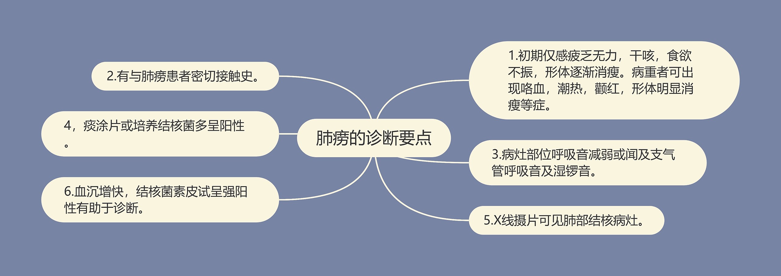 肺痨的诊断要点 肺痨的诊断要点