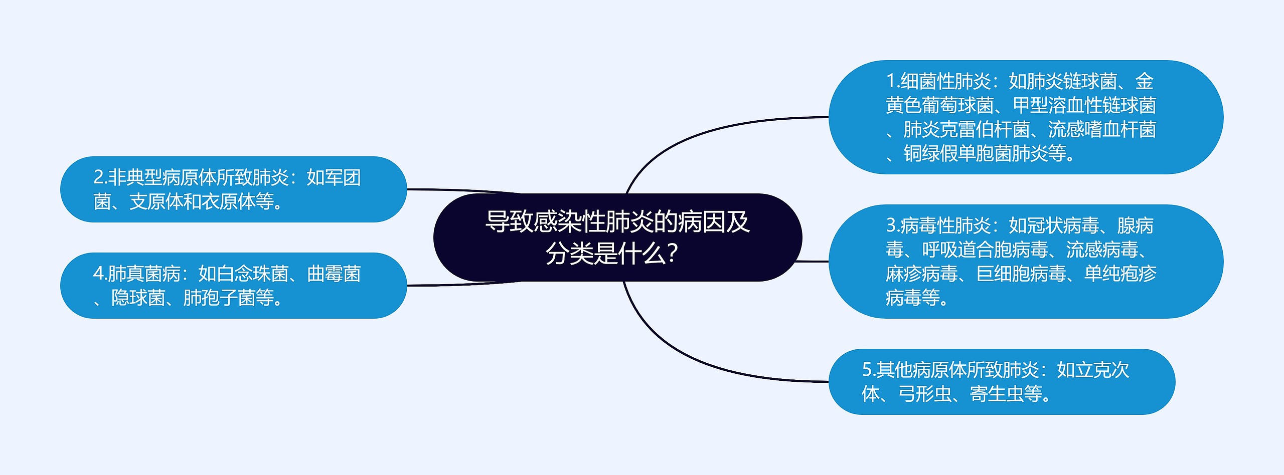 ​导致感染性肺炎的病因及分类是什么？