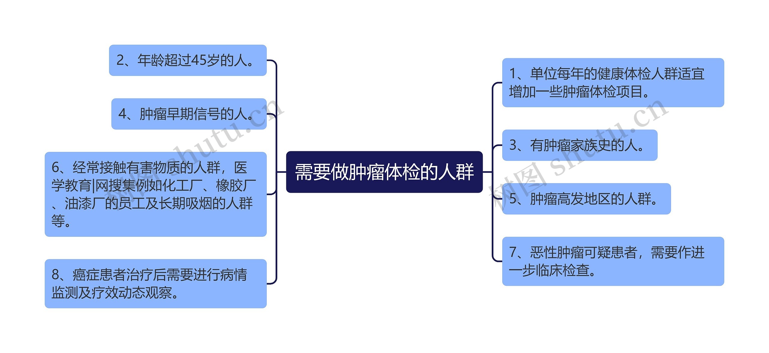 需要做肿瘤体检的人群思维导图