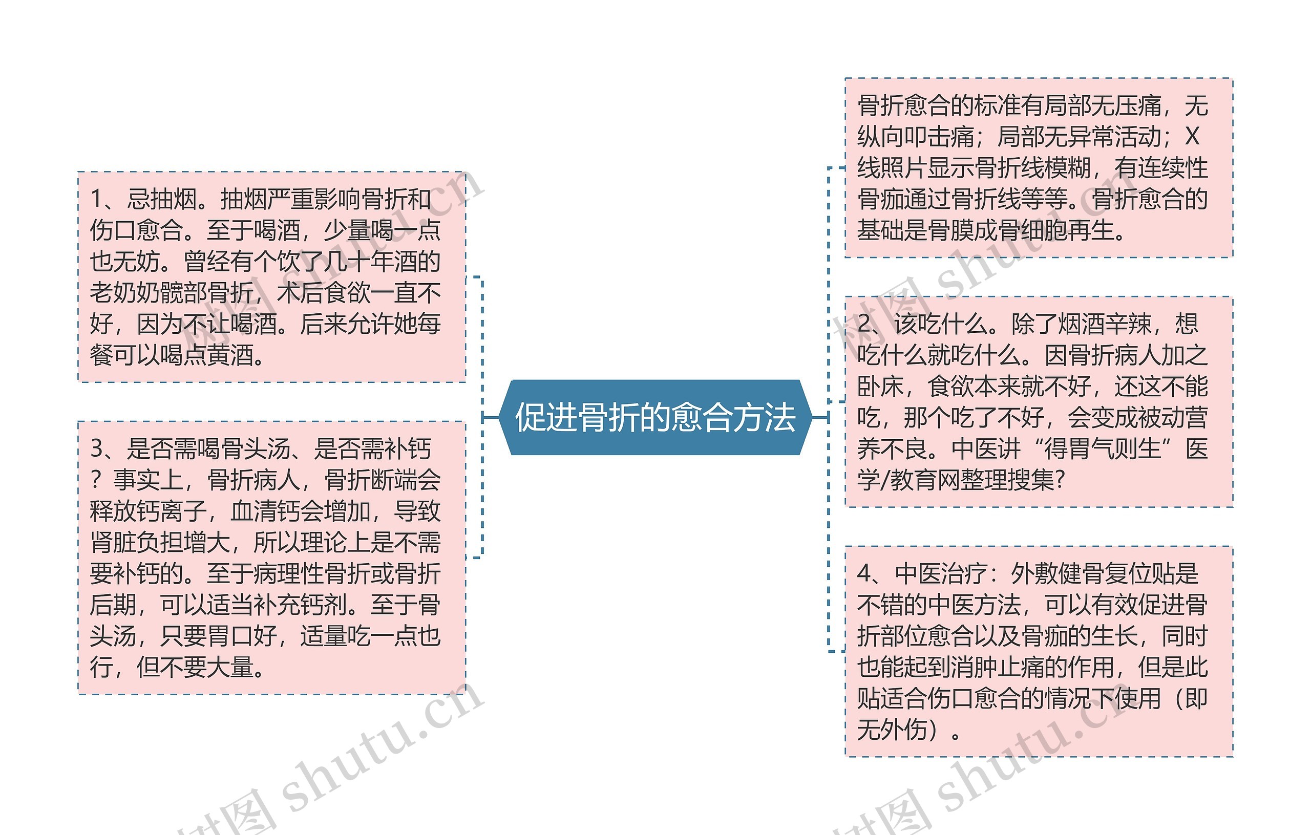 促进骨折的愈合方法思维导图