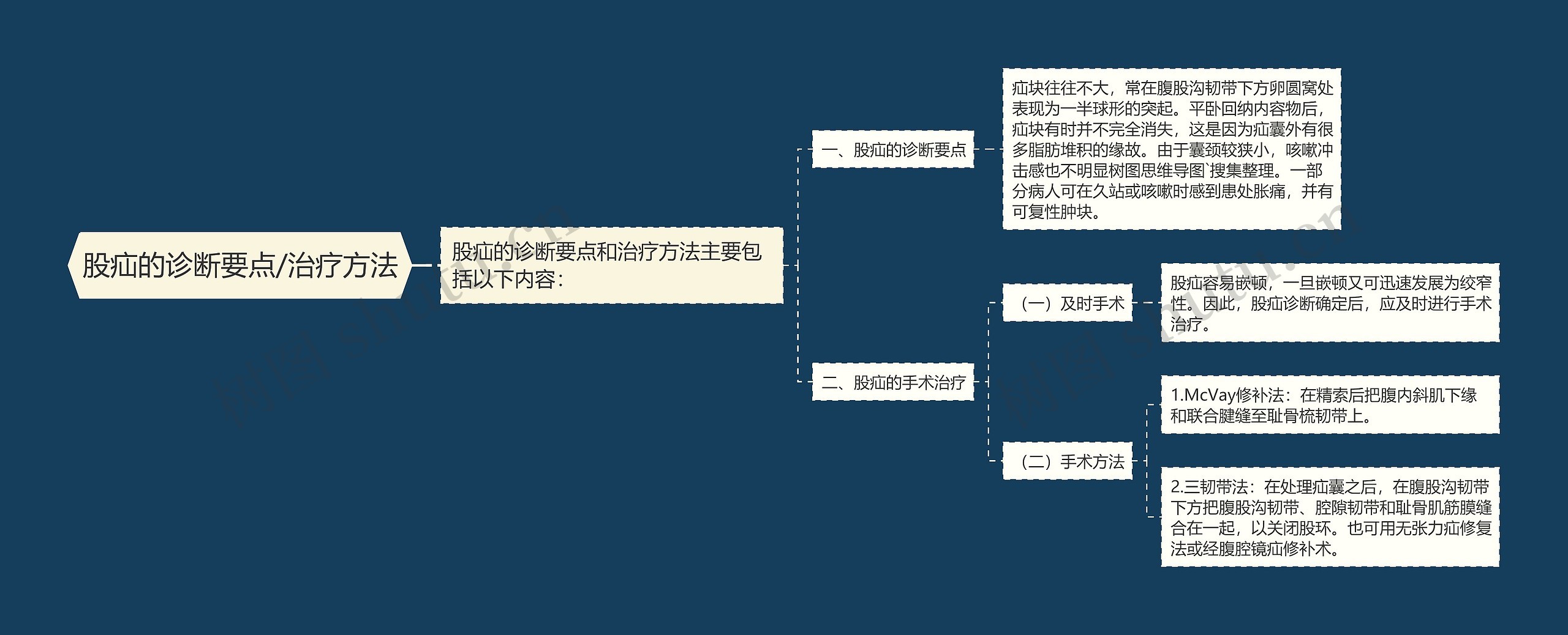 股疝的诊断要点/治疗方法思维导图