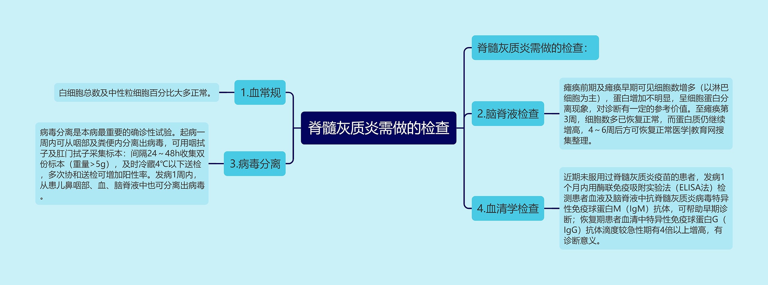 脊髓灰质炎需做的检查思维导图