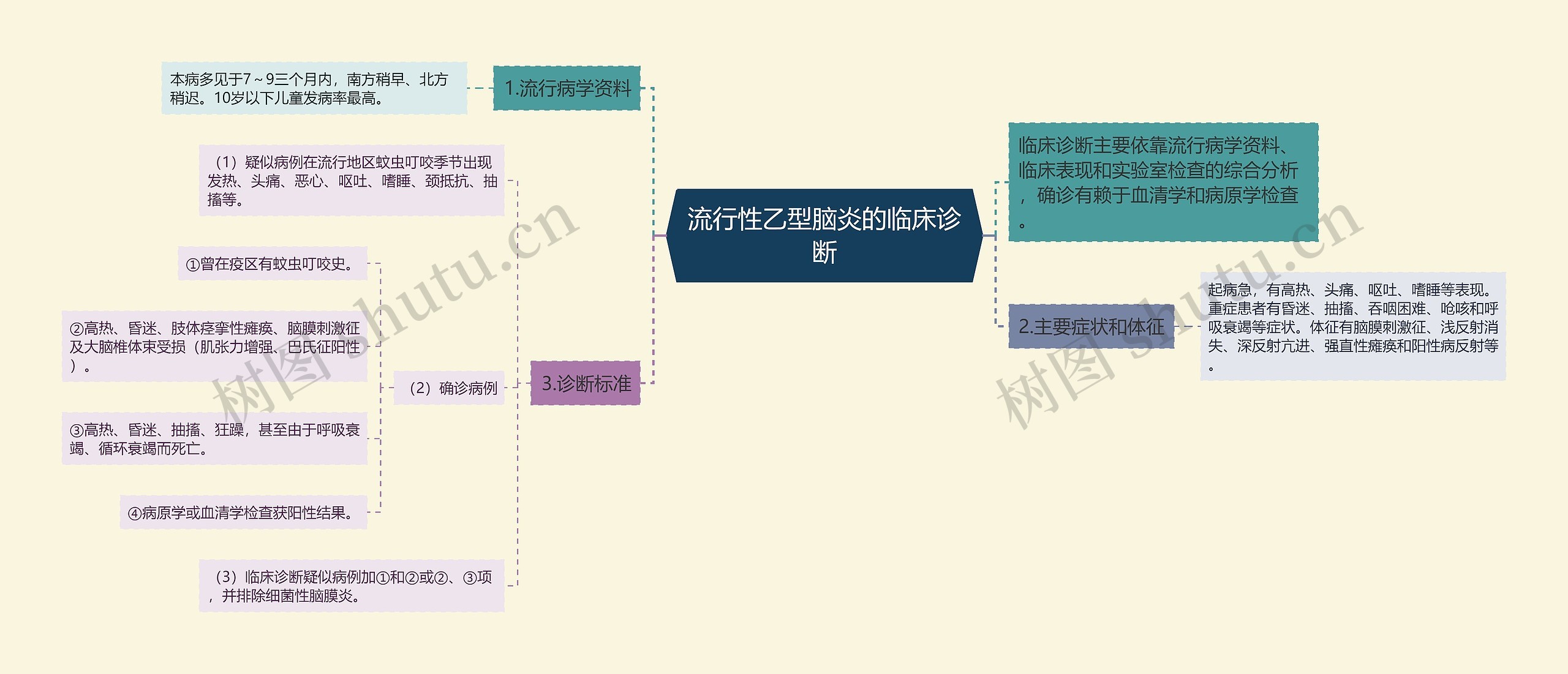 流行性乙型脑炎的临床诊断思维导图