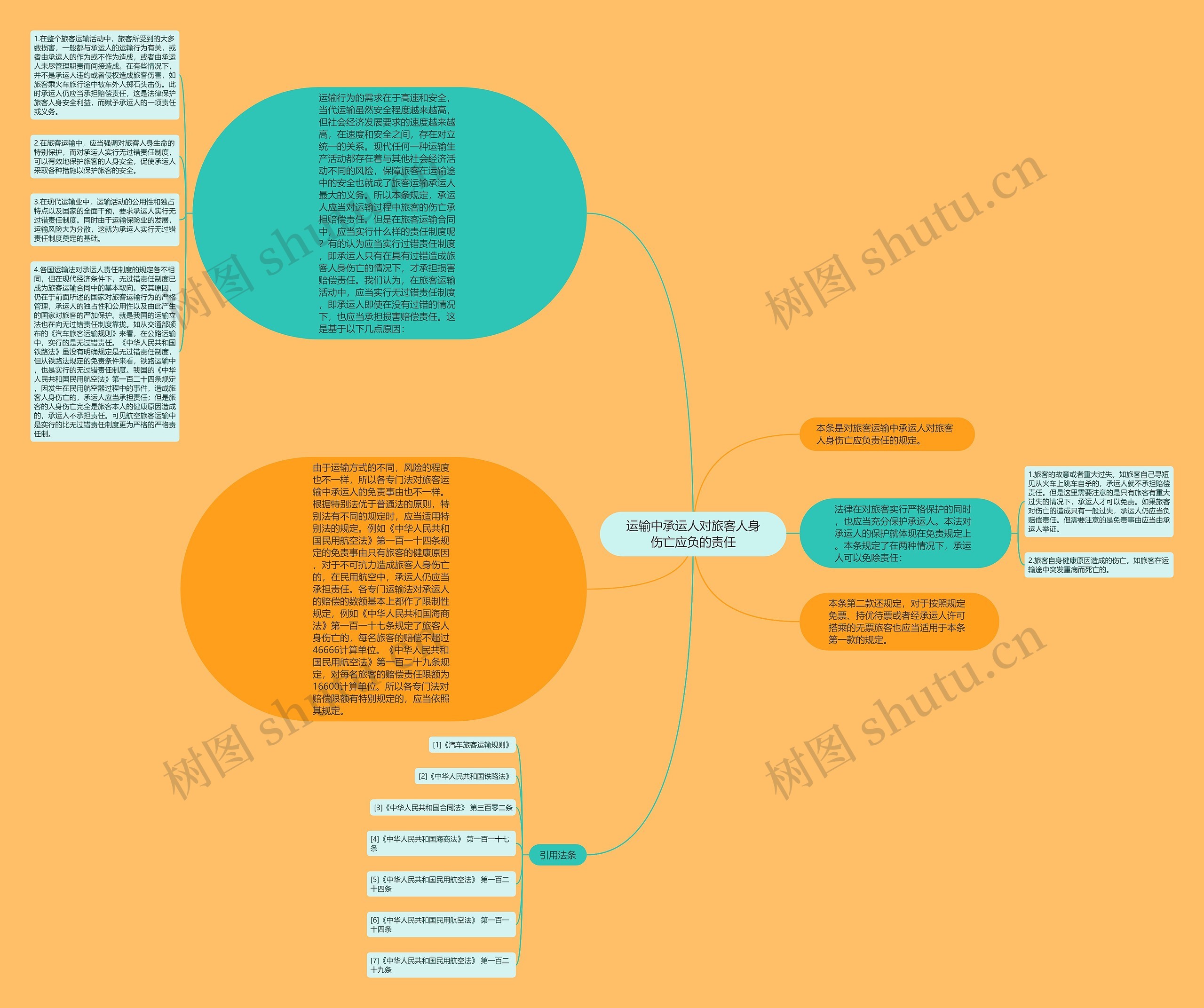 运输中承运人对旅客人身伤亡应负的责任思维导图
