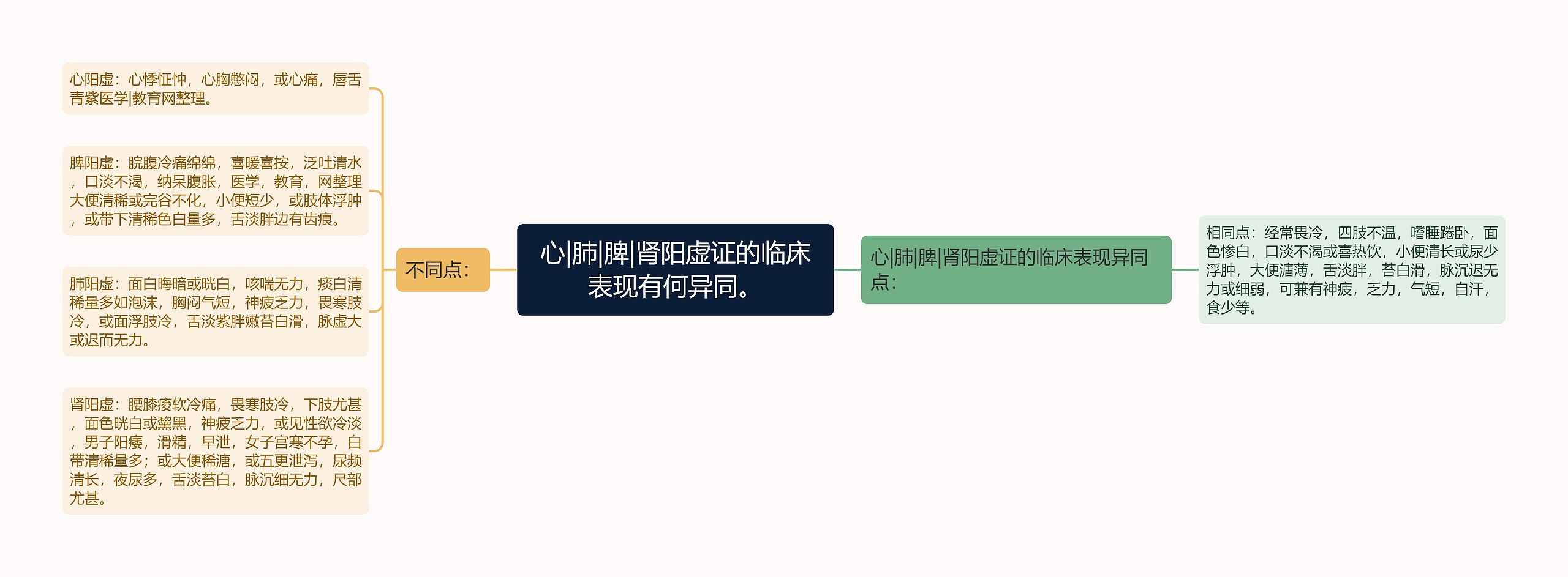 心|肺|脾|肾阳虚证的临床表现有何异同。 心|肺|脾|肾阳虚证的临床表现有何异同。