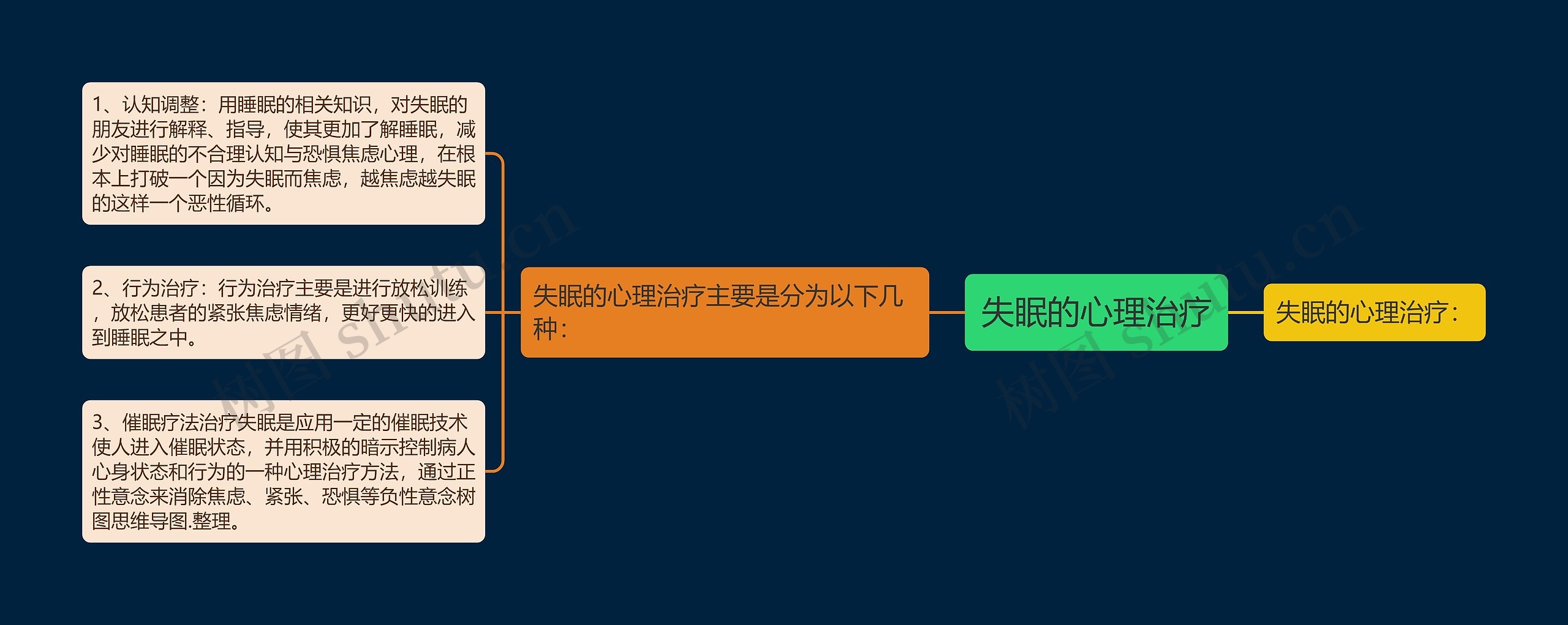 失眠的心理治疗思维导图