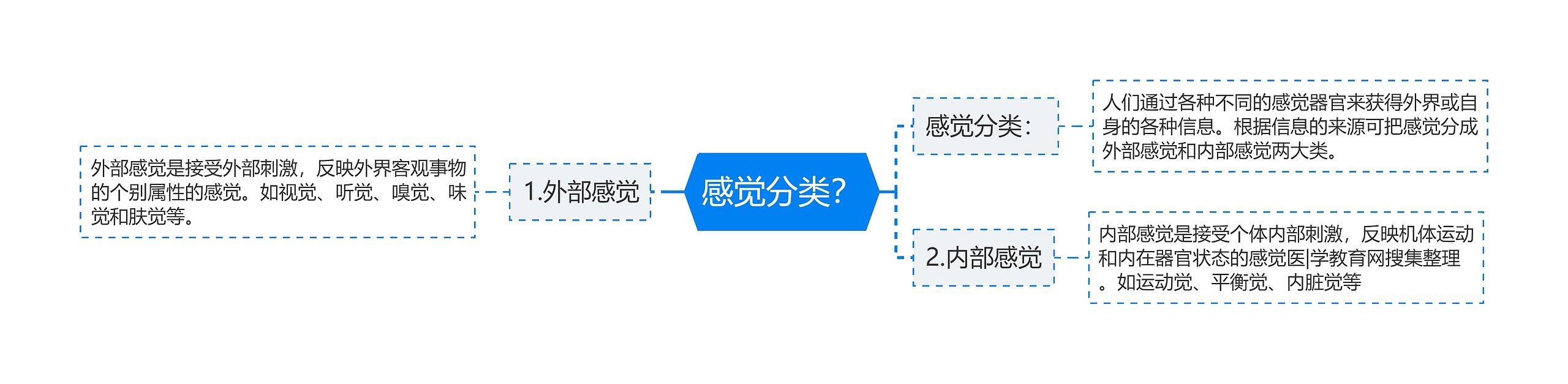 感觉分类？思维导图