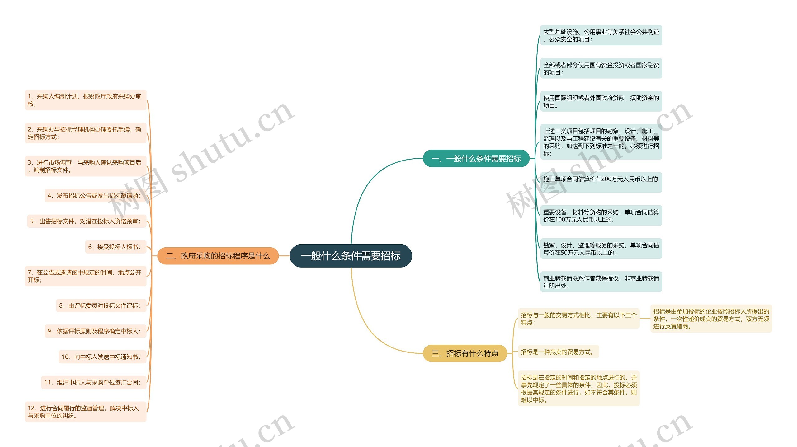 一般什么条件需要招标思维导图