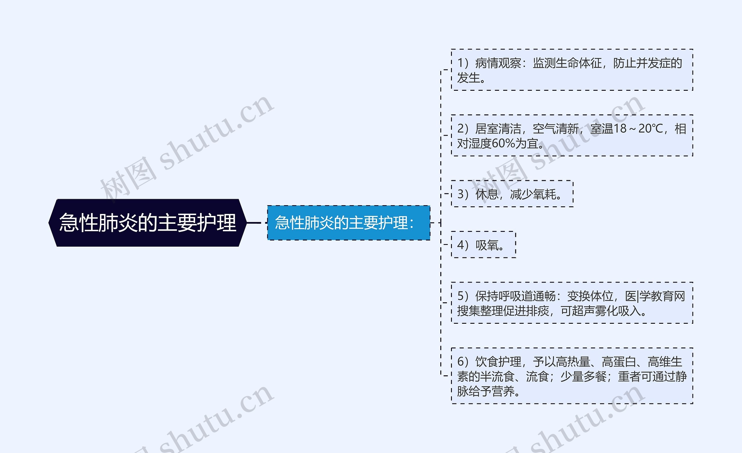 急性肺炎的主要护理思维导图