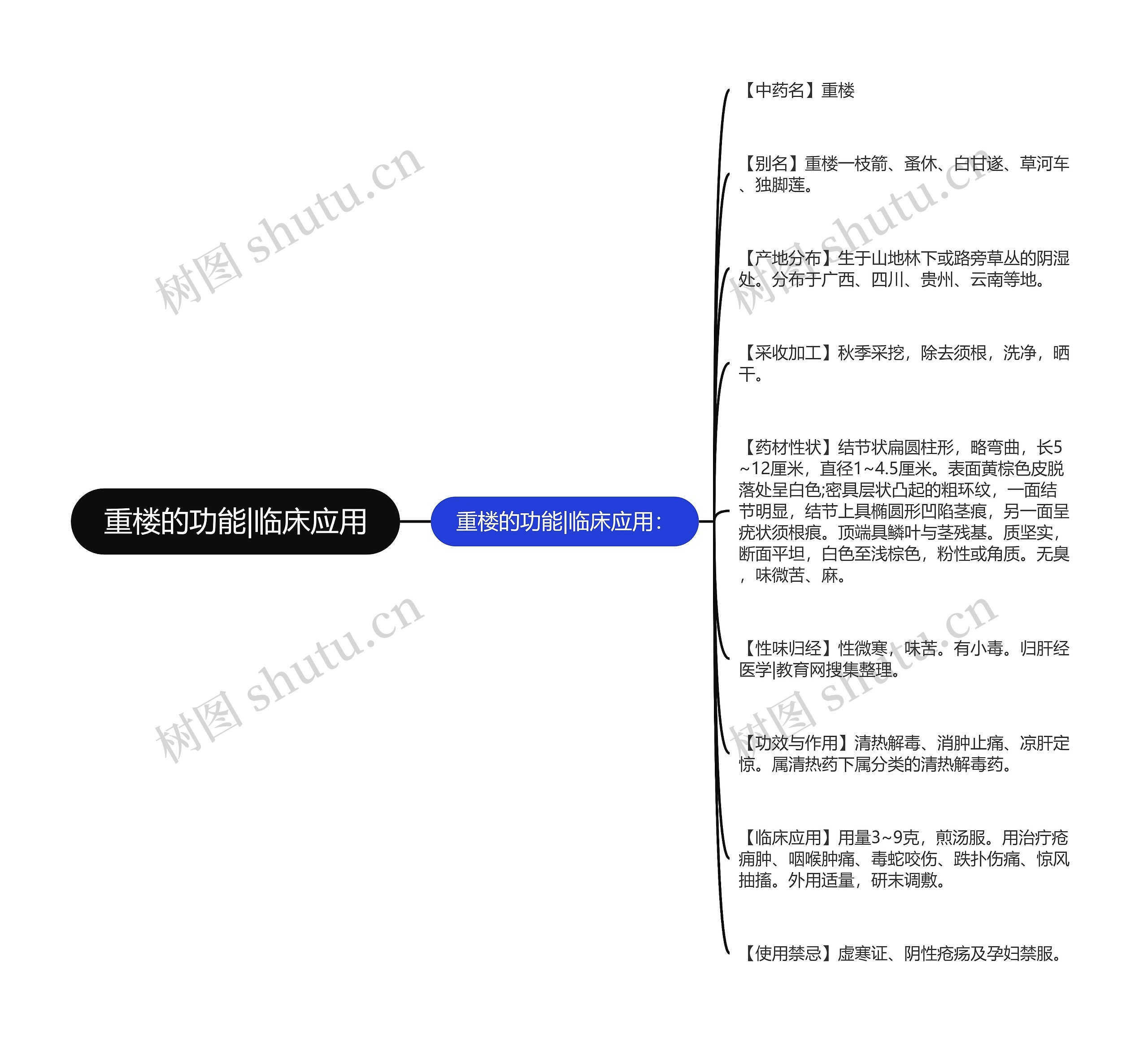 重楼的功能|临床应用思维导图