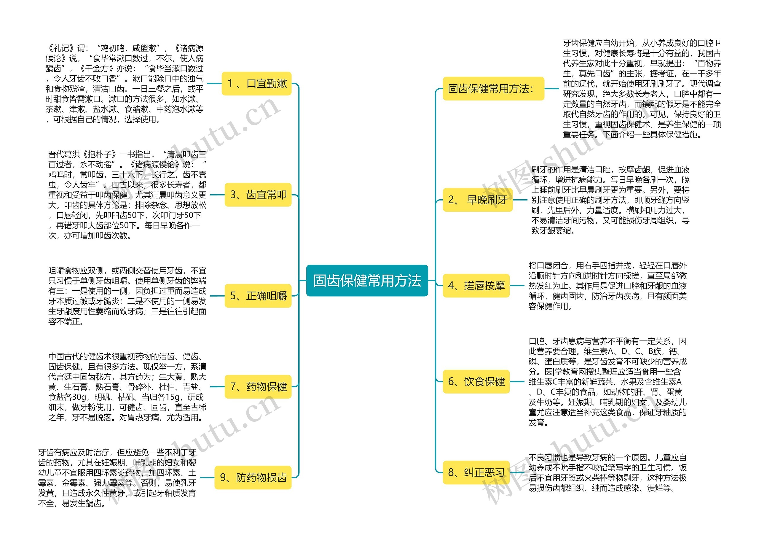 固齿保健常用方法思维导图