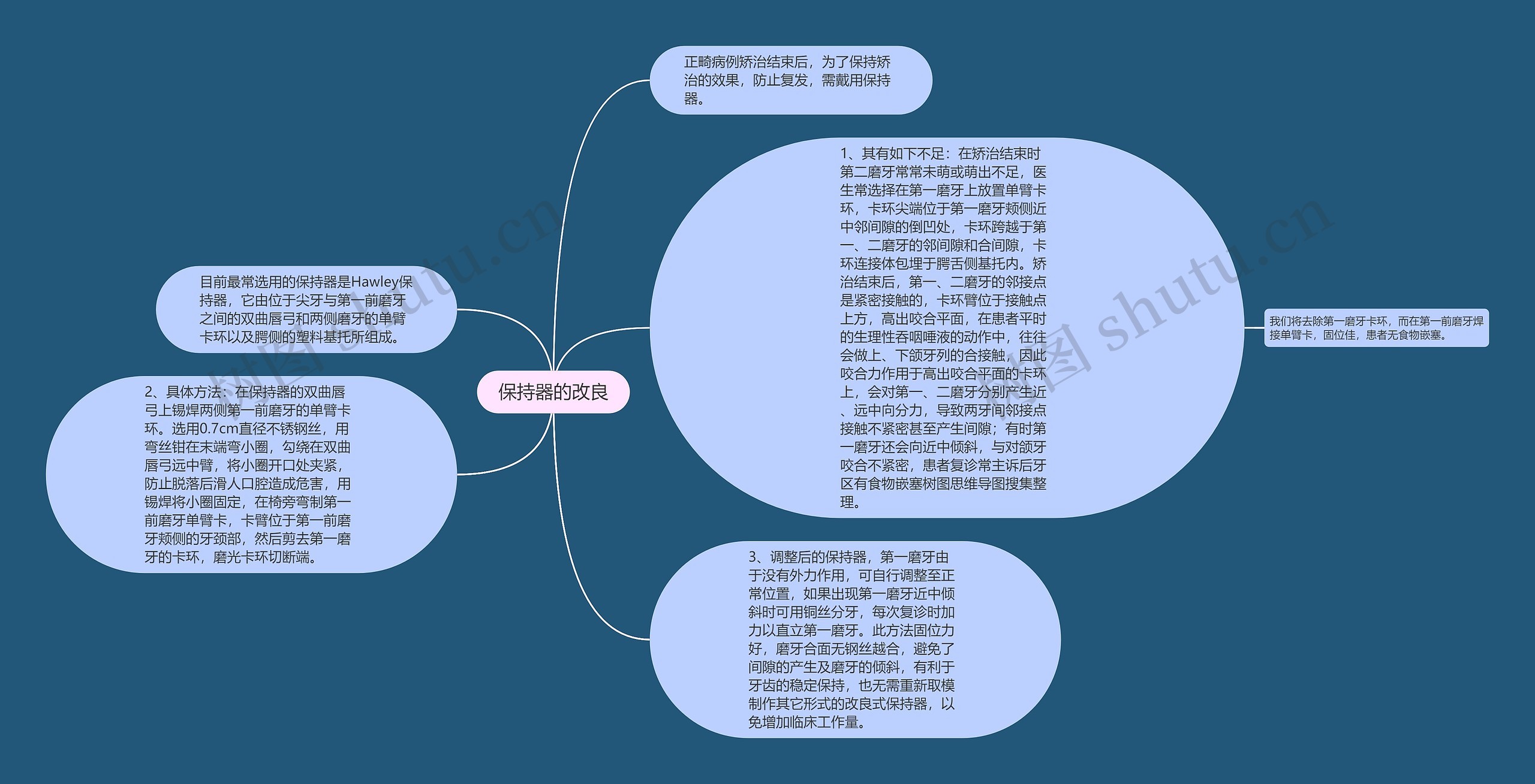 保持器的改良思维导图