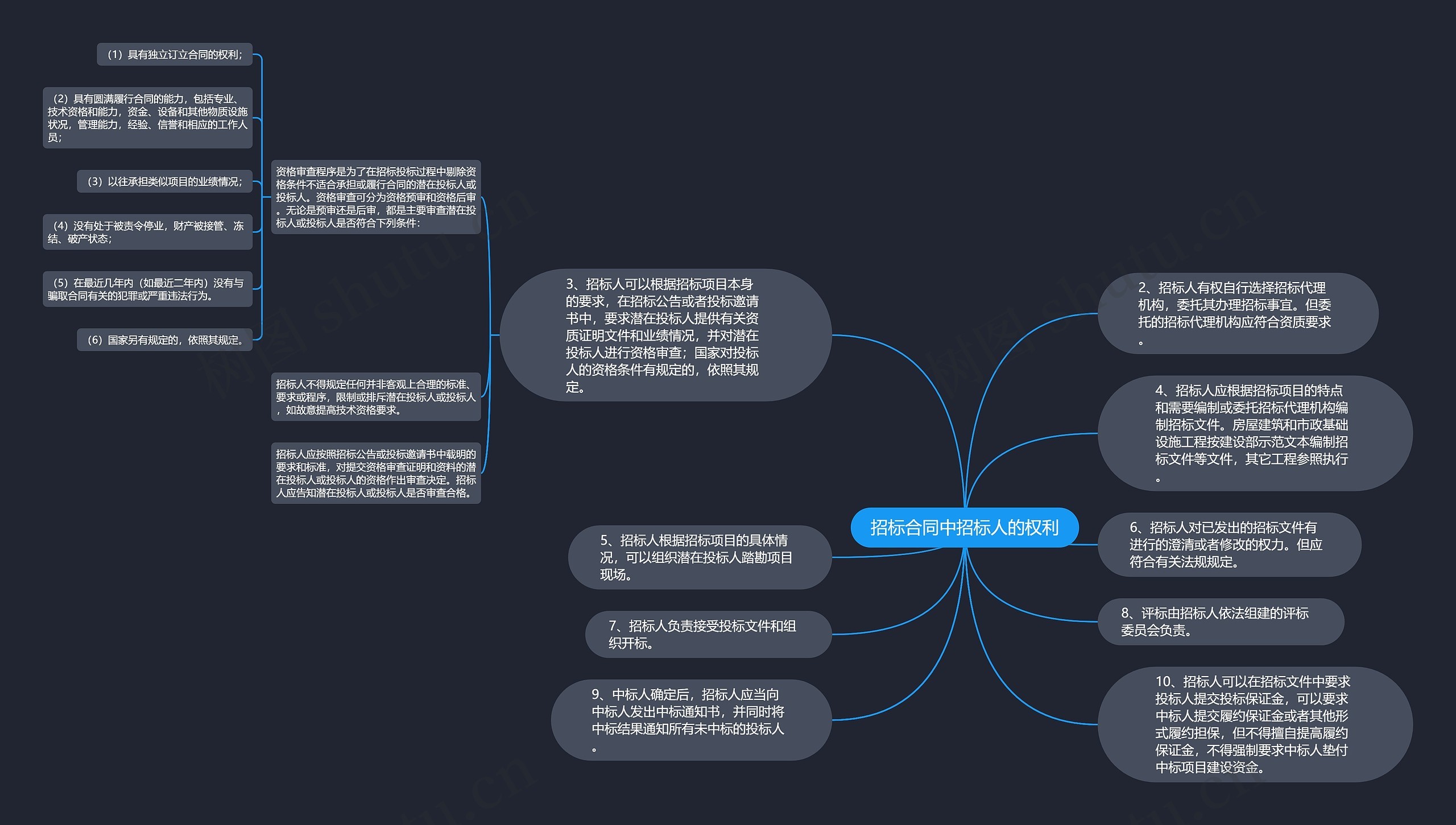 招标合同中招标人的权利