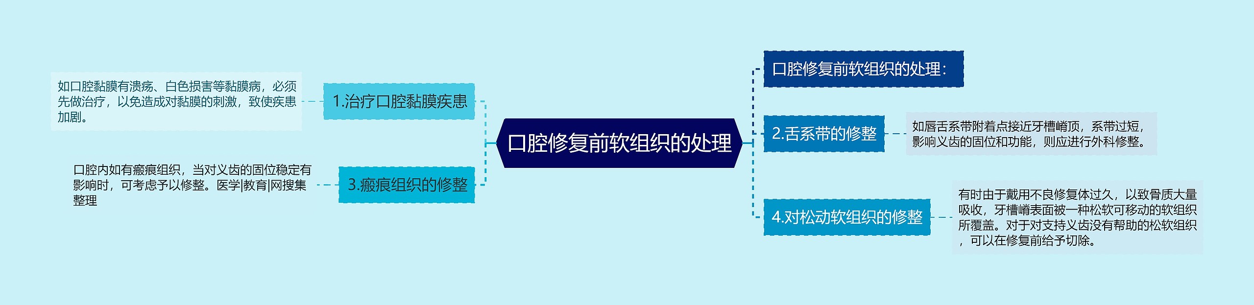 口腔修复前软组织的处理 口腔修复前软组织的处理