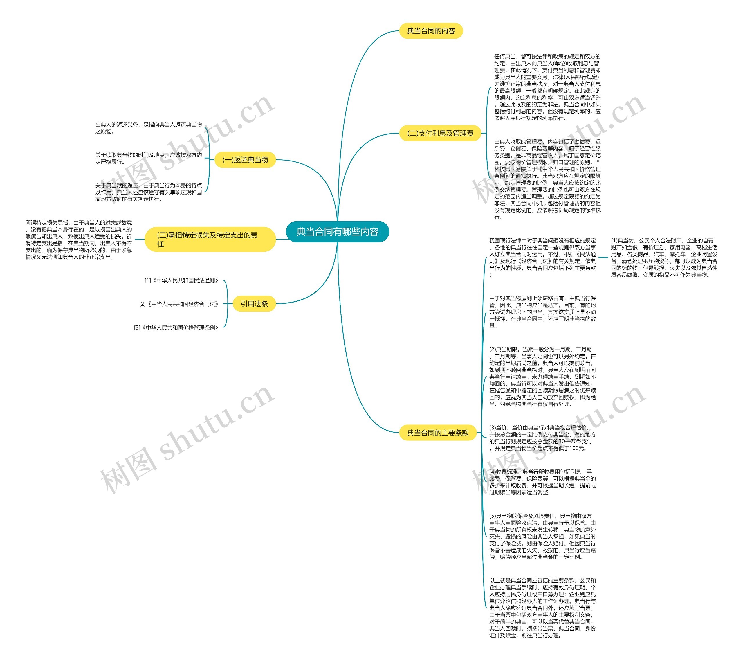 典当合同有哪些内容思维导图