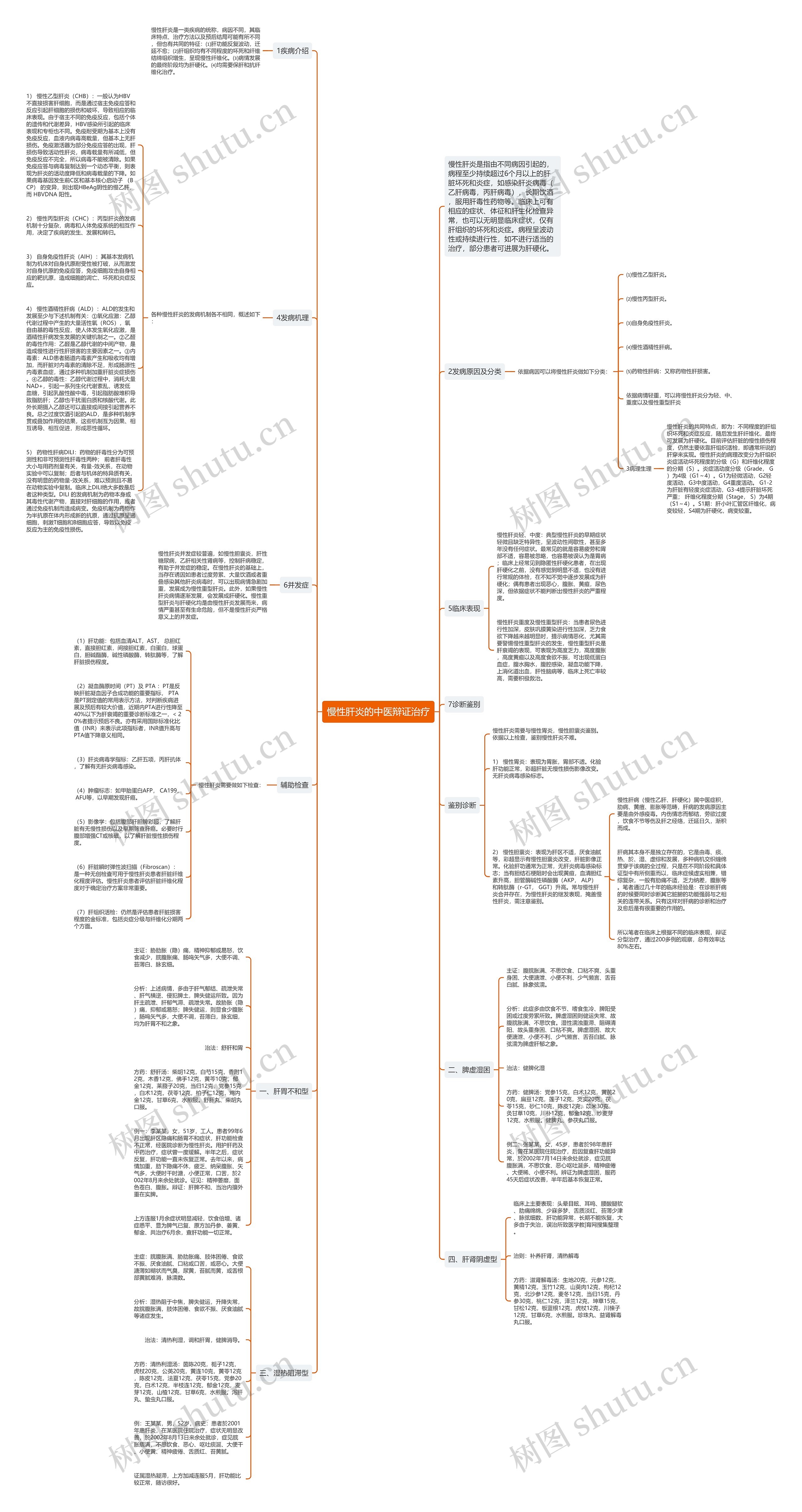 慢性肝炎的中医辩证治疗思维导图