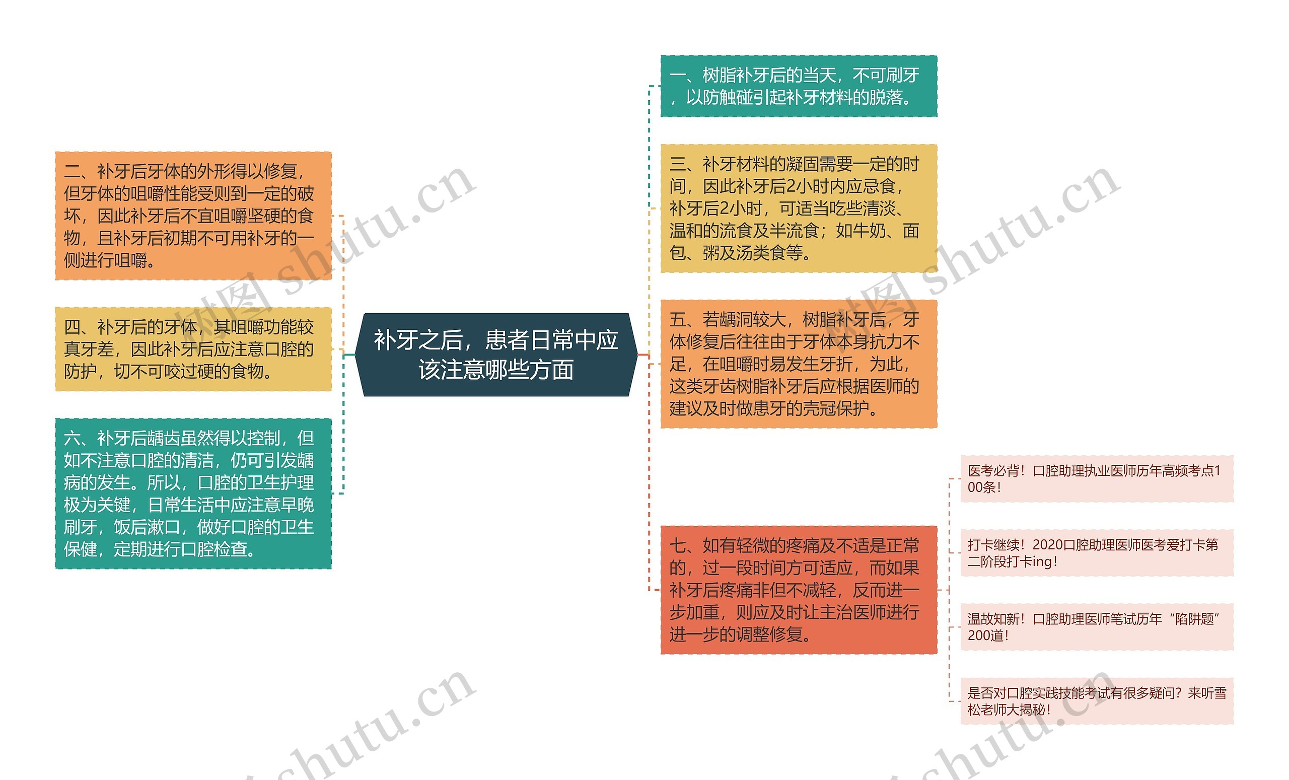 补牙之后，患者日常中应该注意哪些方面思维导图