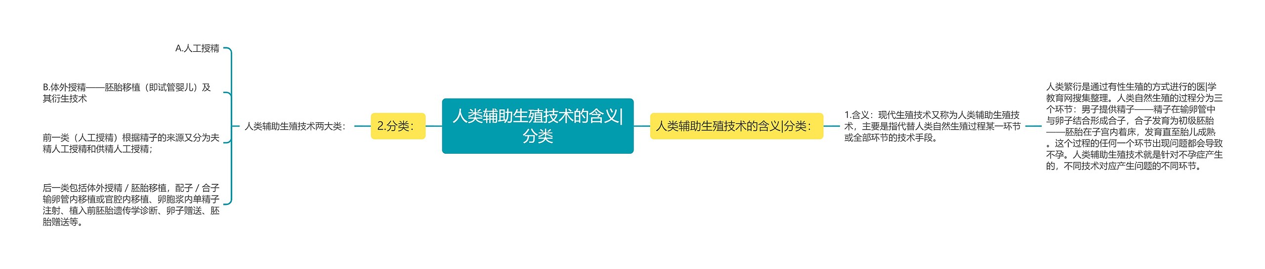 人类辅助生殖技术的含义|分类