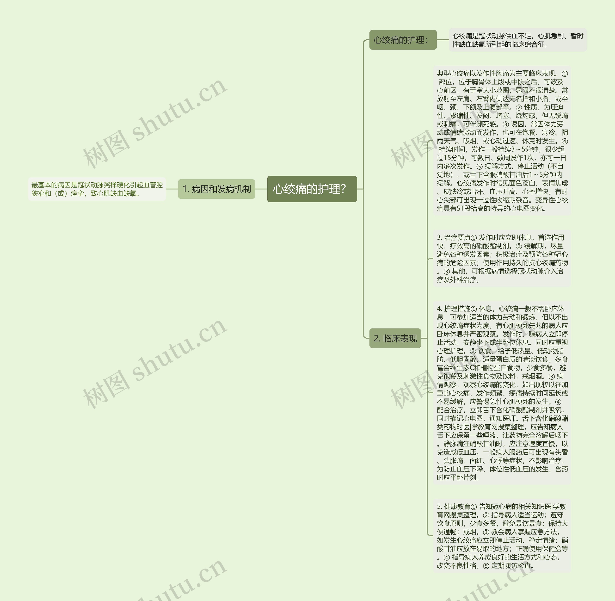 心绞痛的护理？思维导图