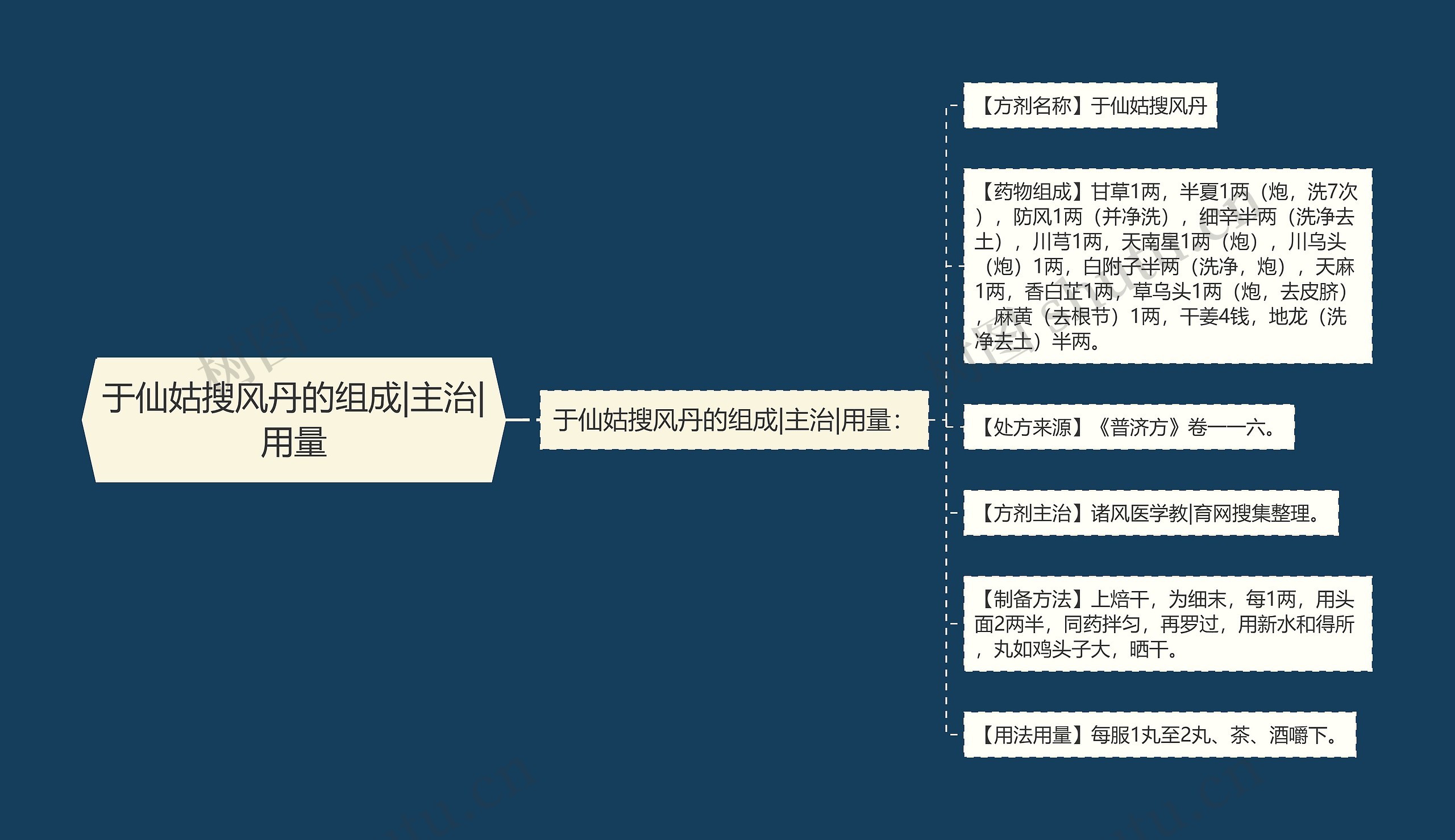 于仙姑搜风丹的组成|主治|用量思维导图