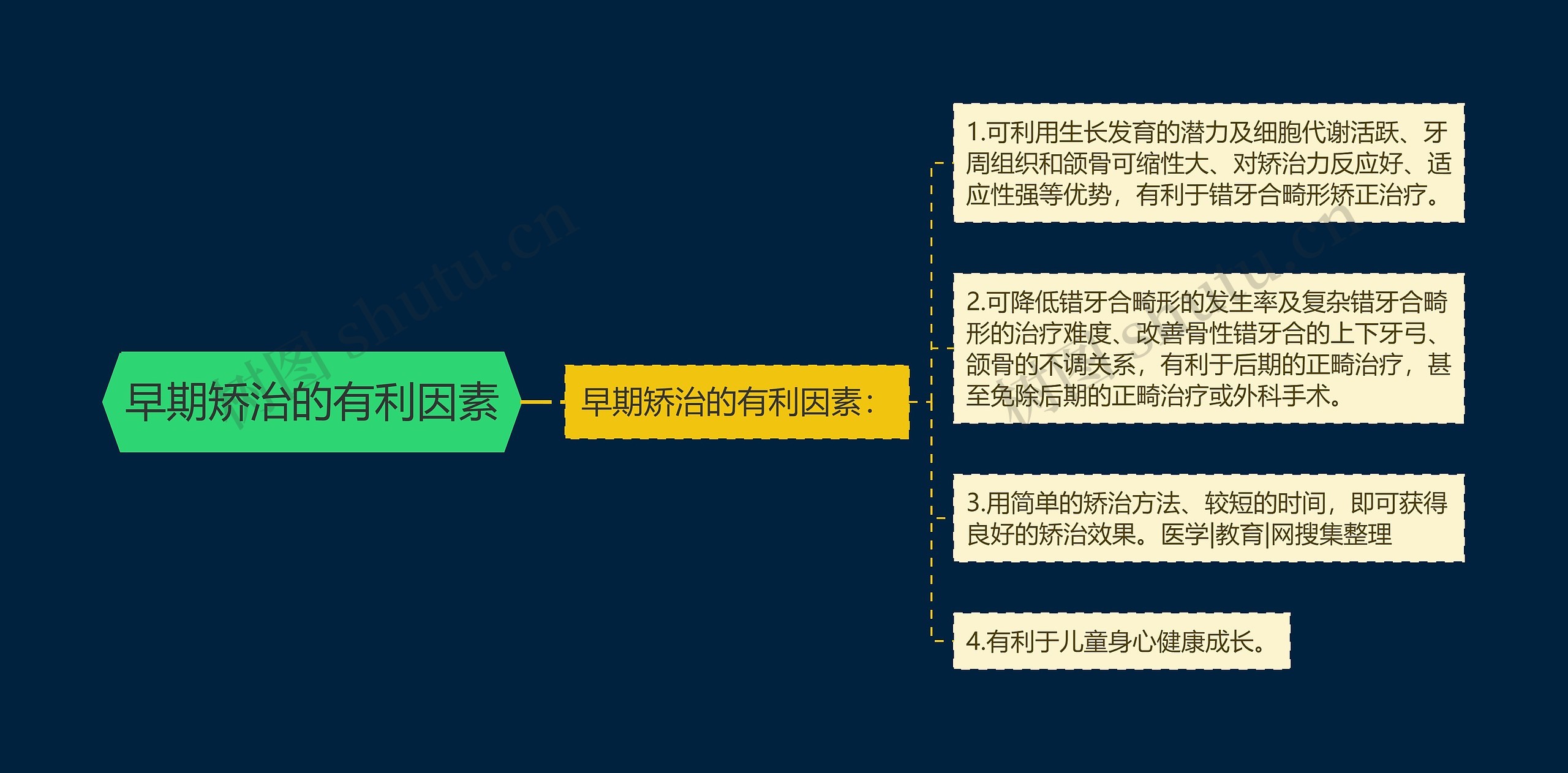 早期矫治的有利因素 早期矫治的有利因素
