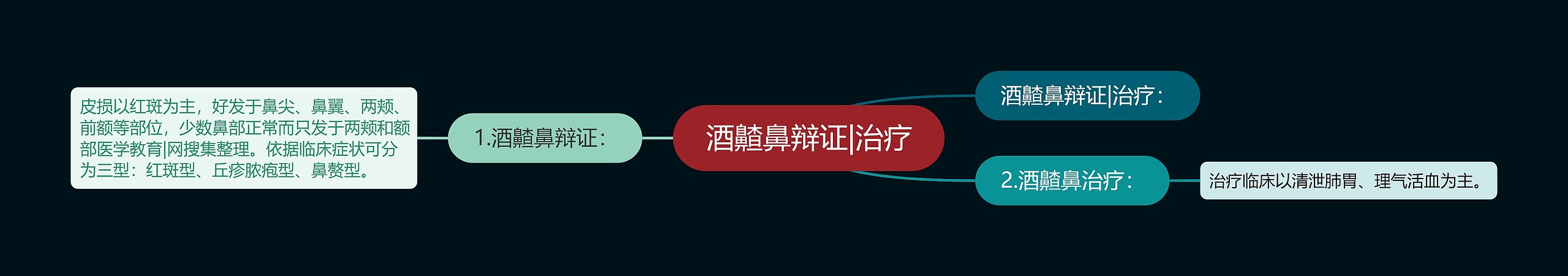 酒齄鼻辩证|治疗 酒齄鼻辩证|治疗
