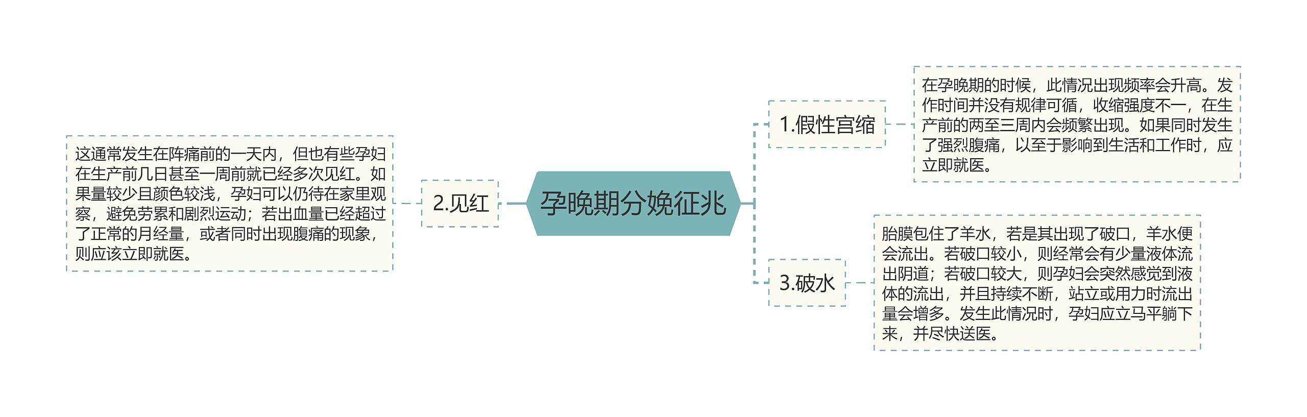 孕晚期分娩征兆思维导图