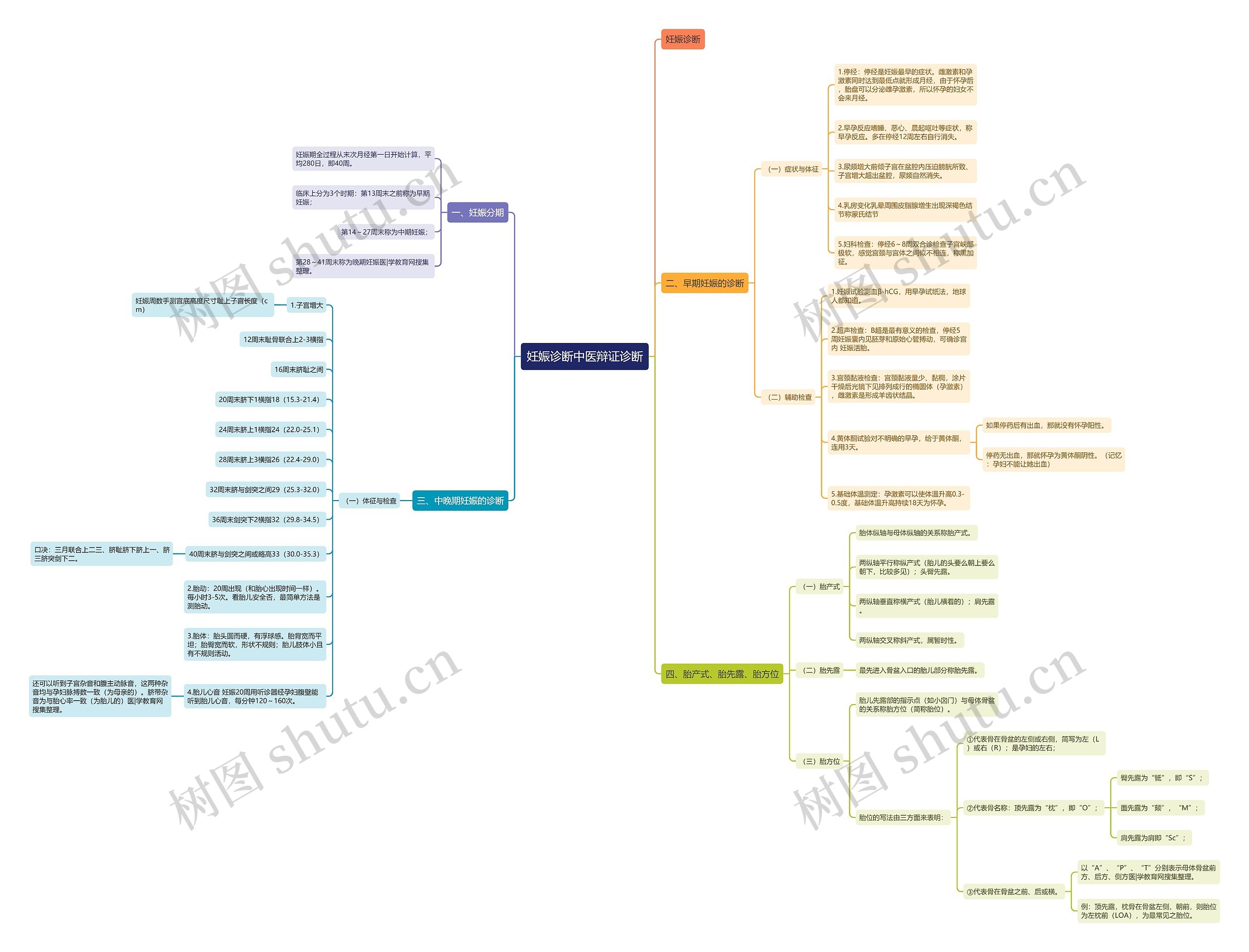 妊娠诊断中医辩证诊断 妊娠诊断中医辩证诊断
