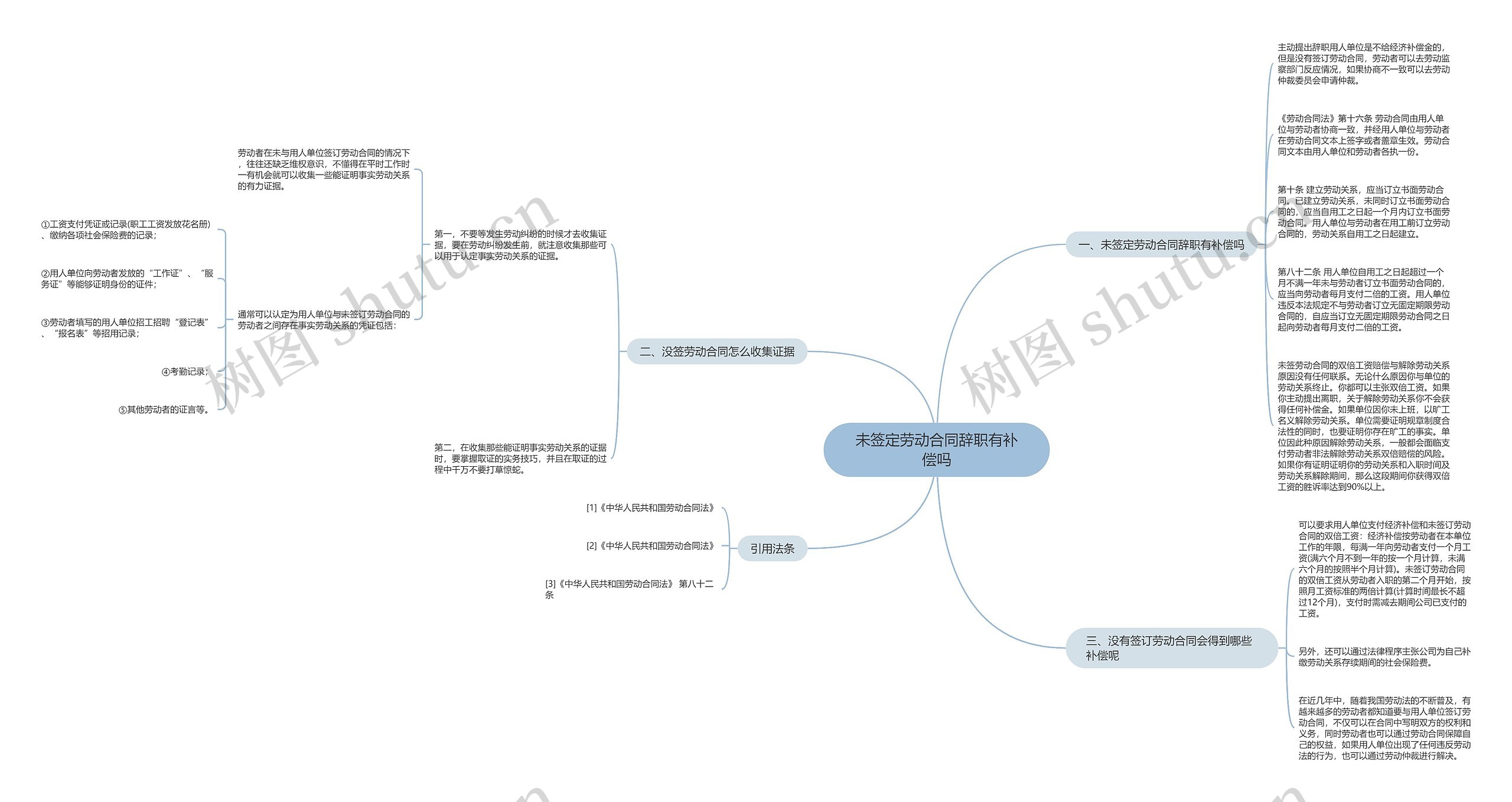 未签定劳动合同辞职有补偿吗思维导图