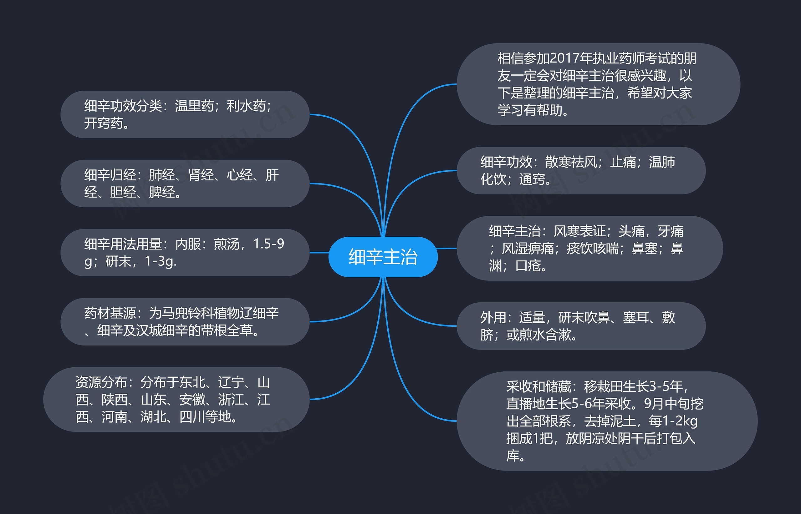 细辛主治思维导图