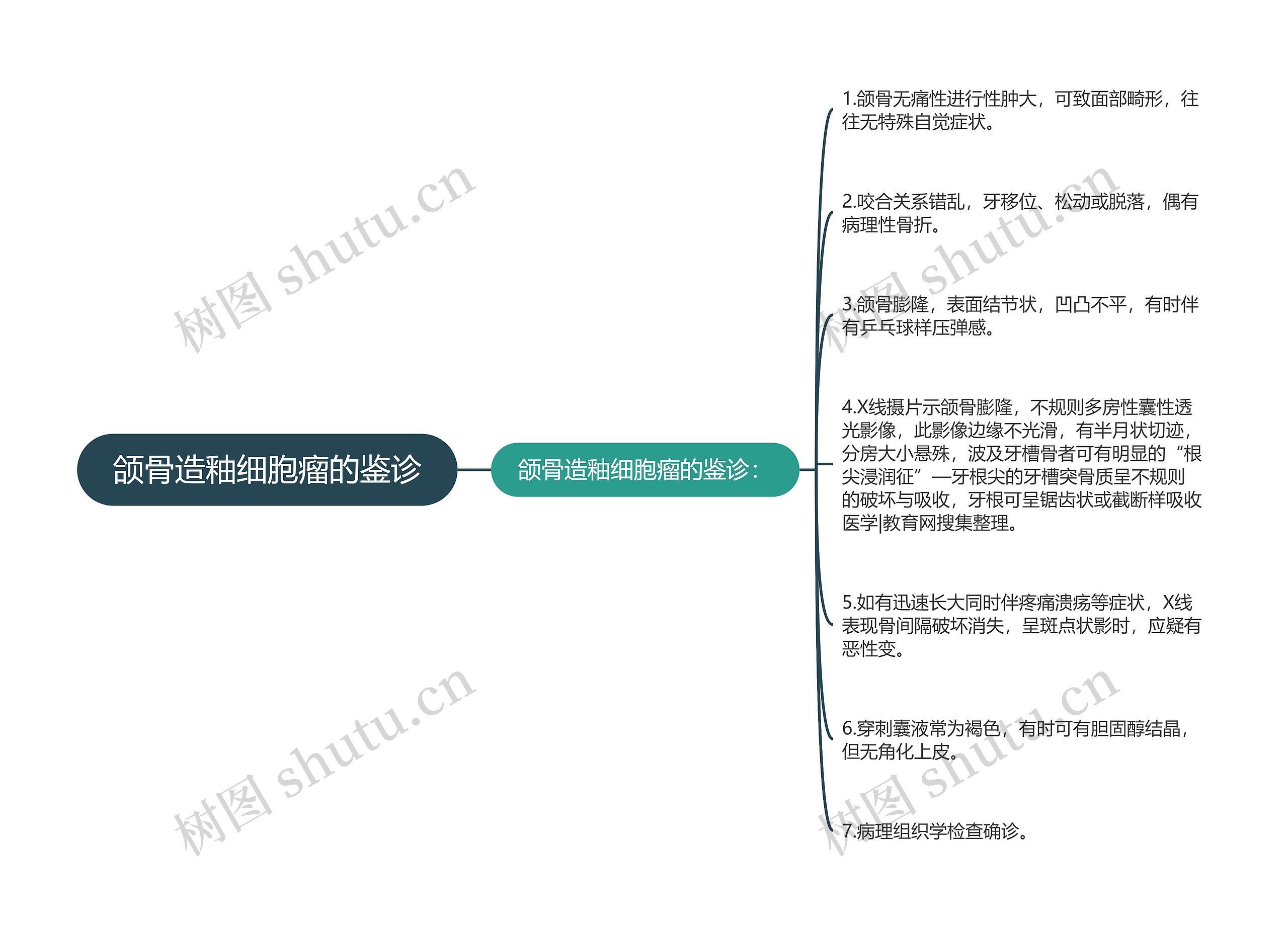 颌骨造釉细胞瘤的鉴诊思维导图