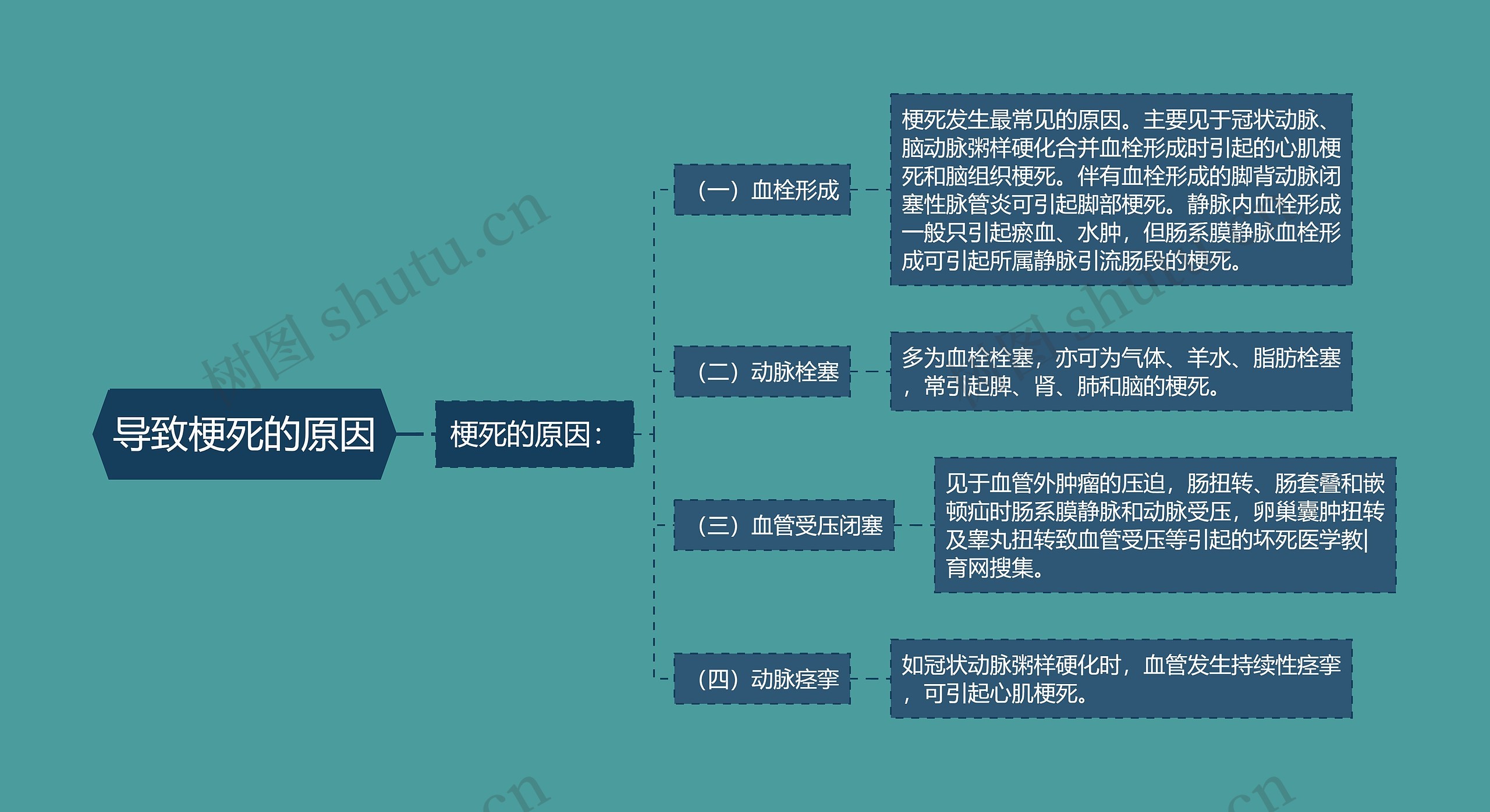 导致梗死的原因思维导图