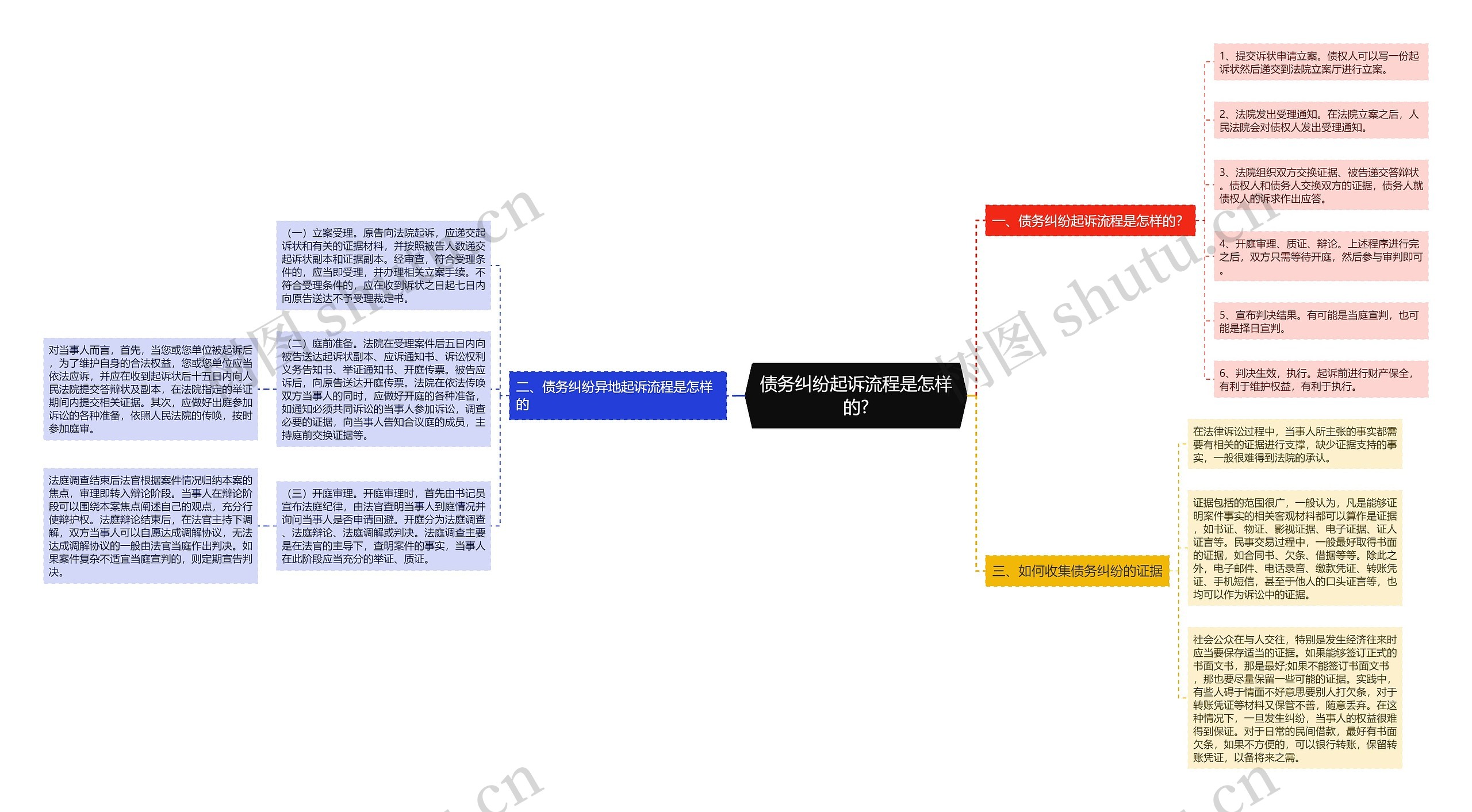 债务纠纷起诉流程是怎样的? 债务纠纷起诉流程是怎样的?