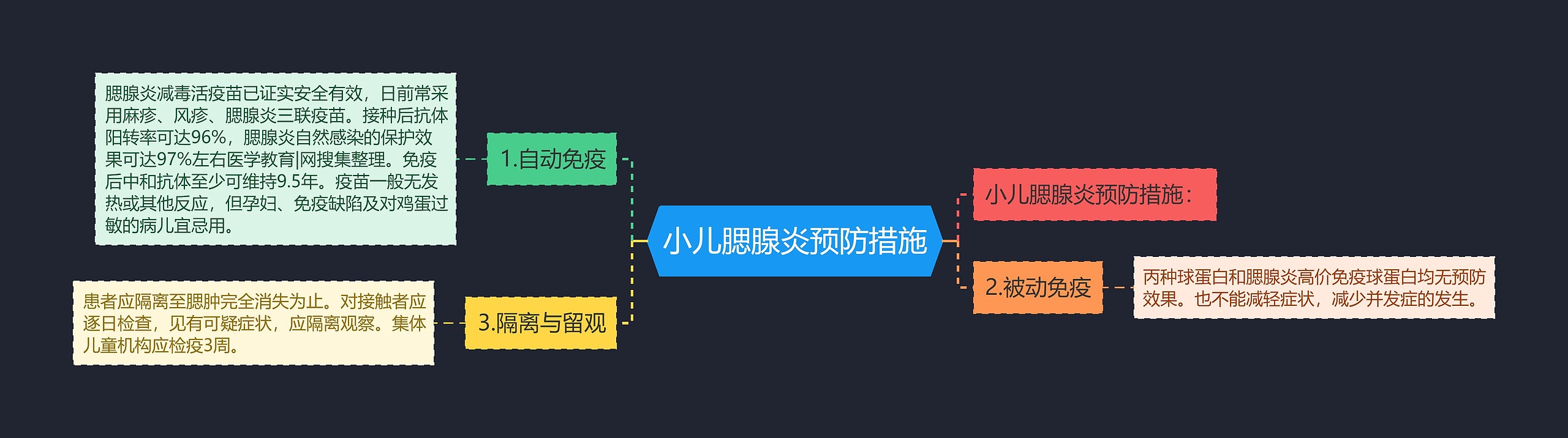 小儿腮腺炎预防措施思维导图