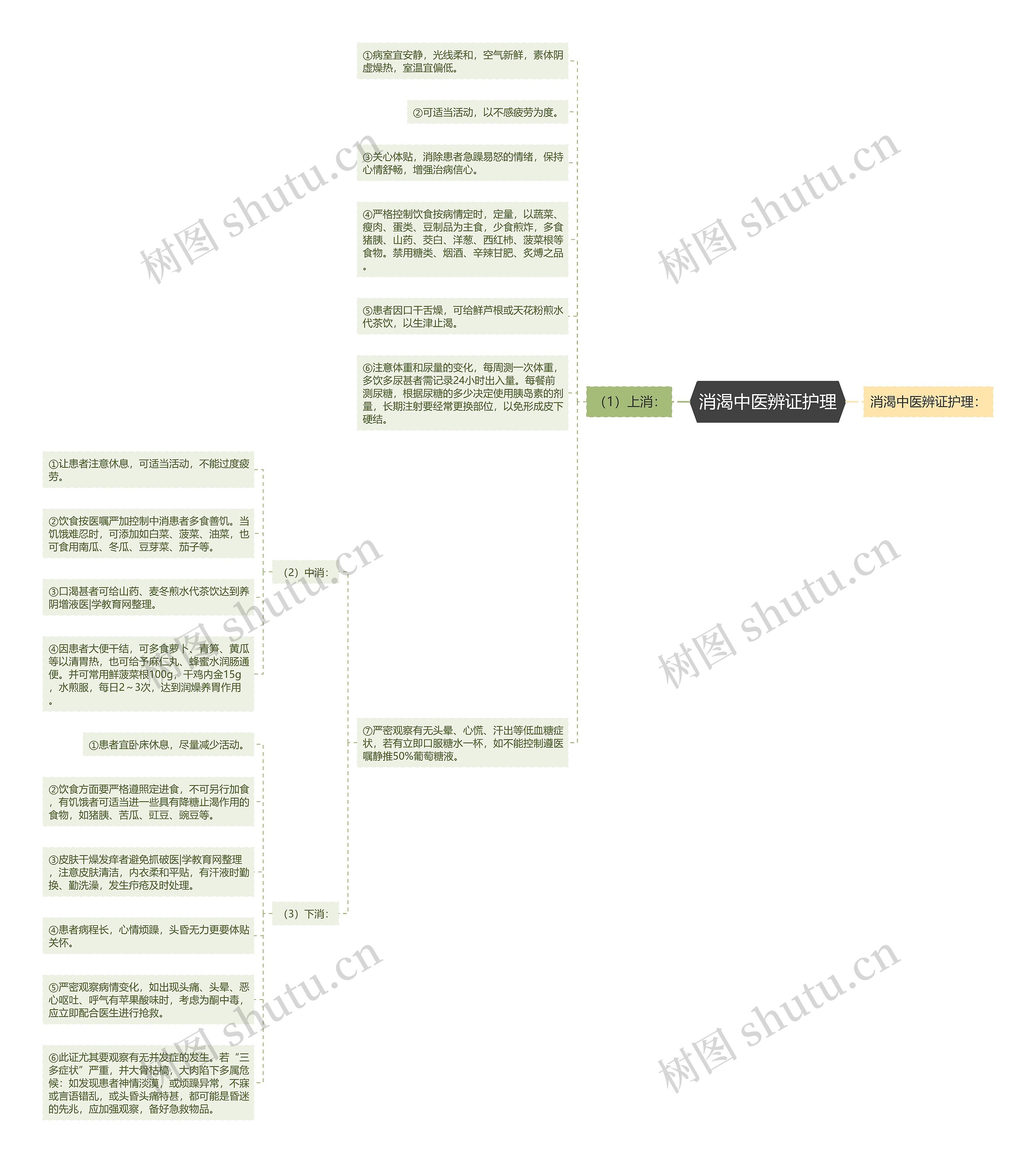 消渴中医辨证护理思维导图