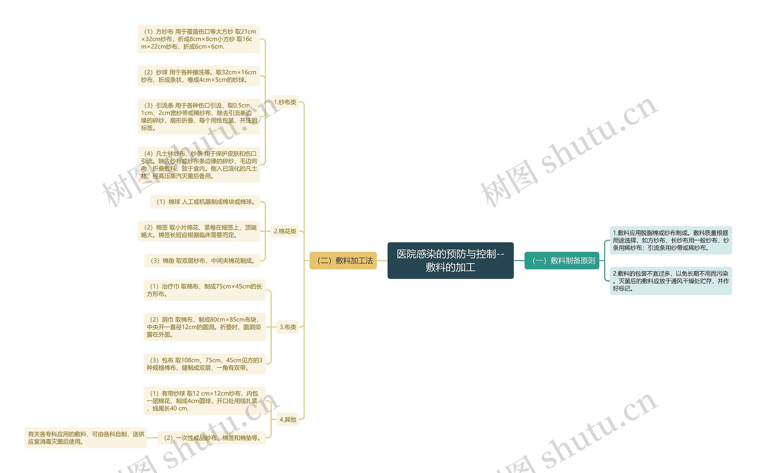 医院感染的预防与控制--​敷料的加工思维导图