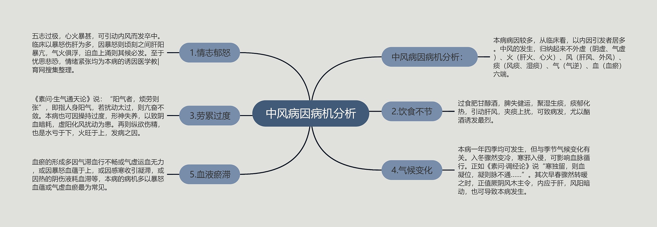 中风病因病机分析思维导图