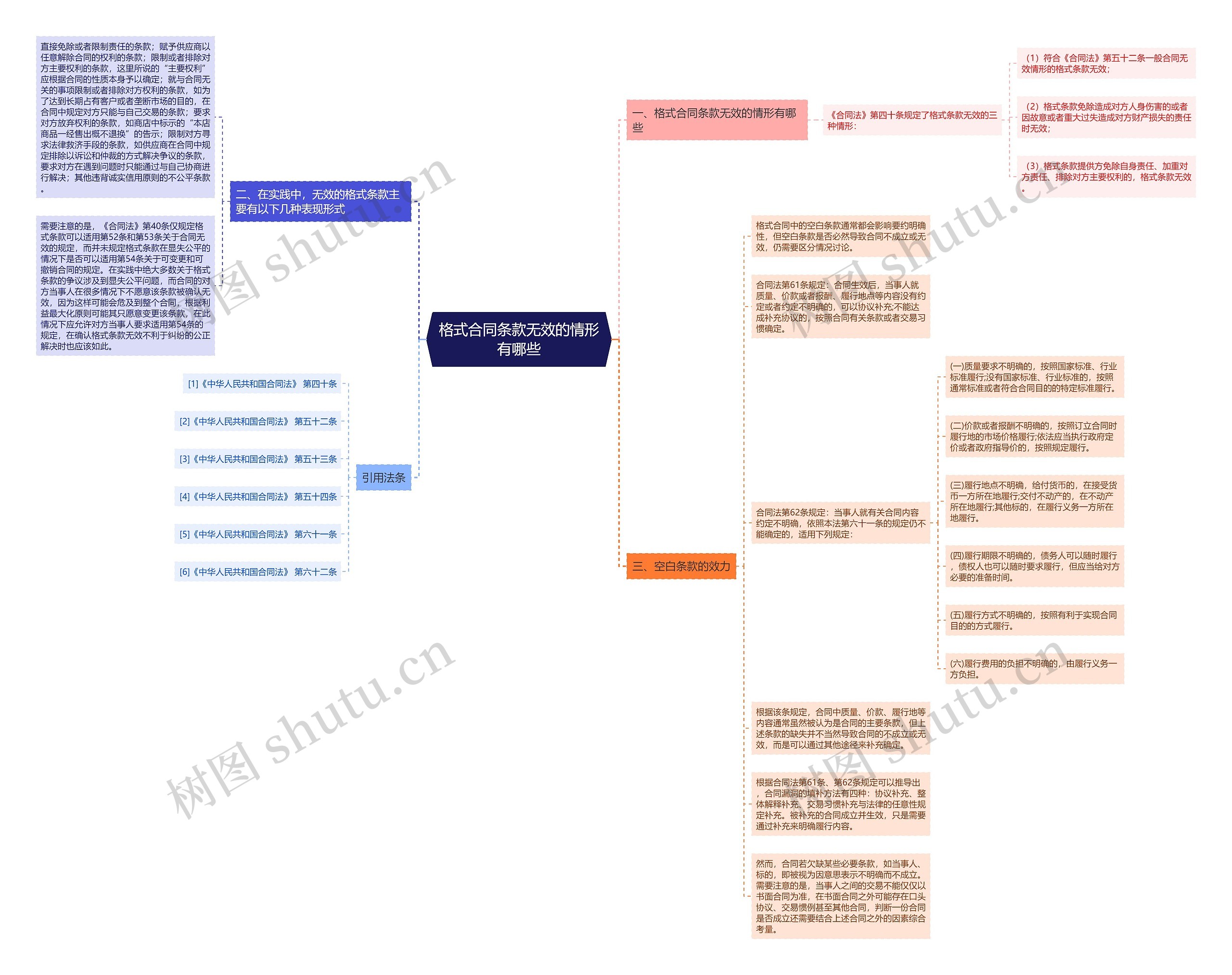格式合同条款无效的情形有哪些思维导图
