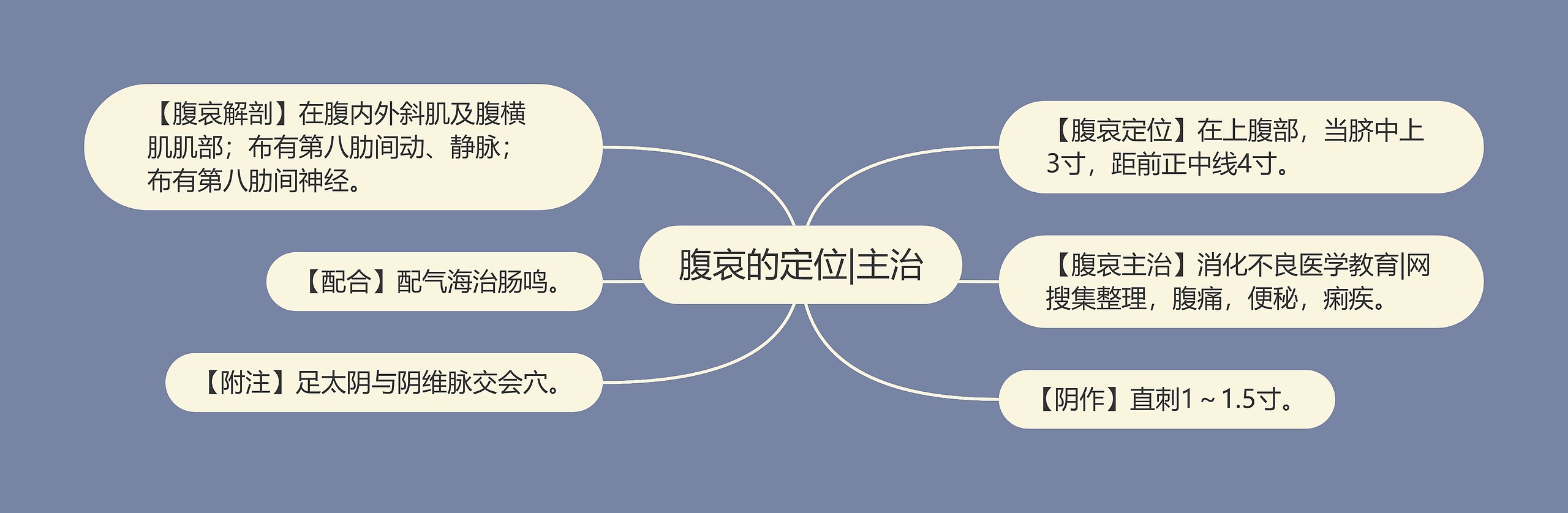 腹哀的定位|主治思维导图