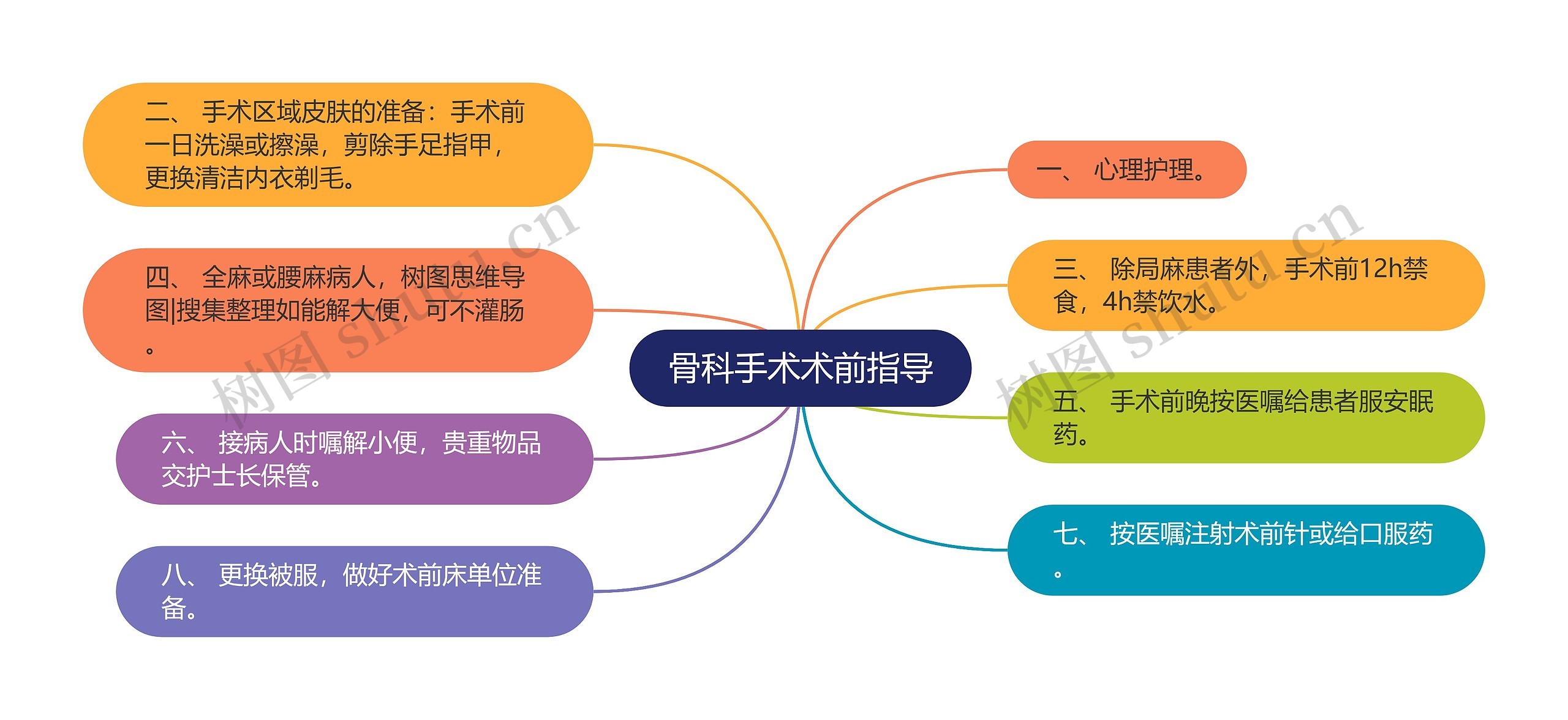 骨科手术术前指导思维导图