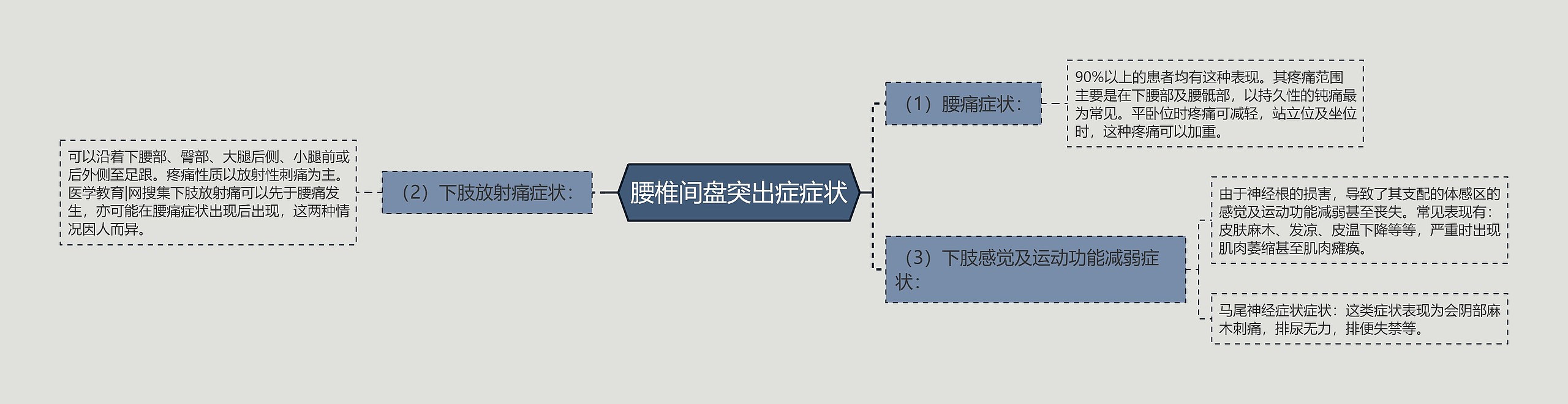 腰椎间盘突出症症状思维导图