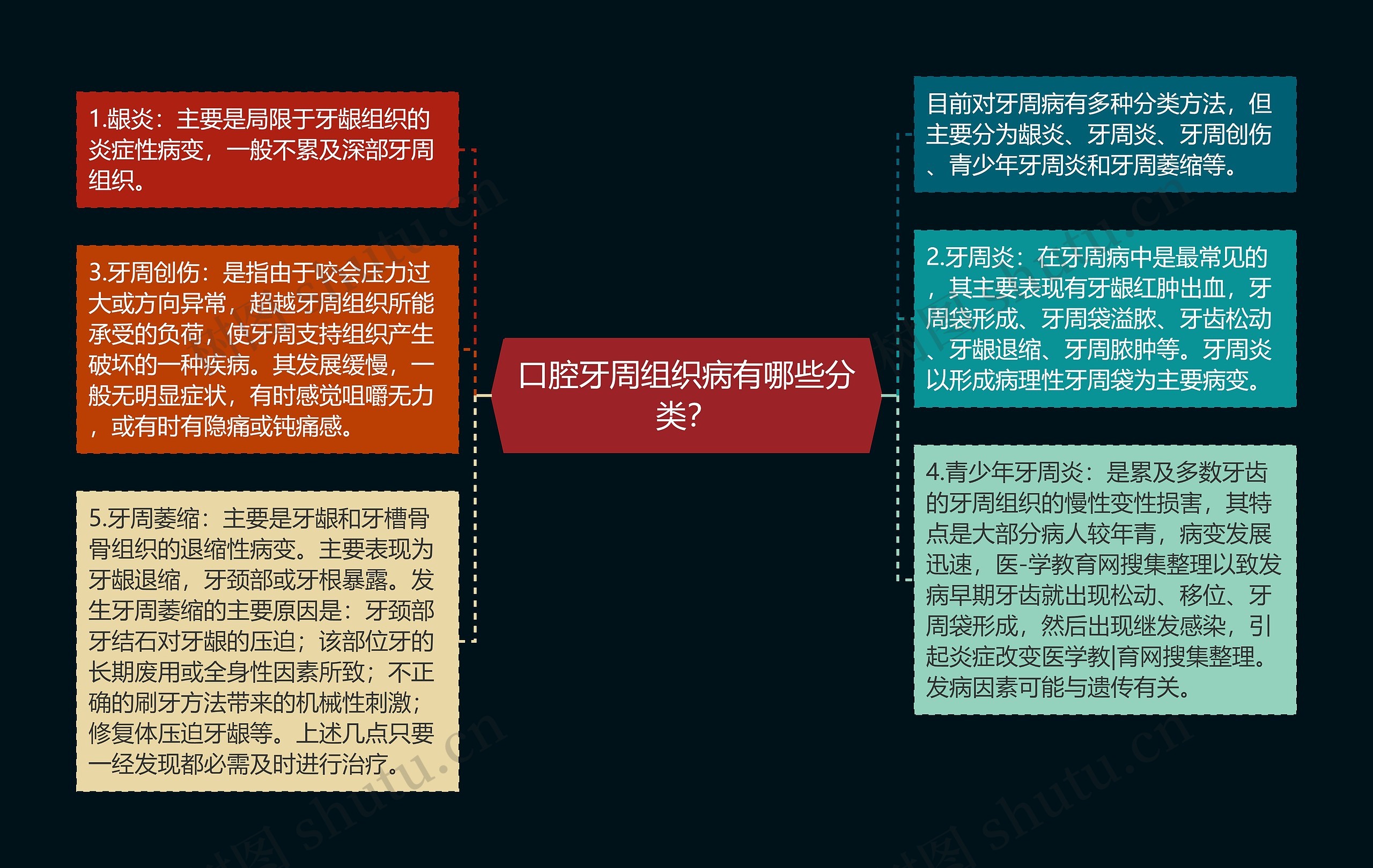 口腔牙周组织病有哪些分类？