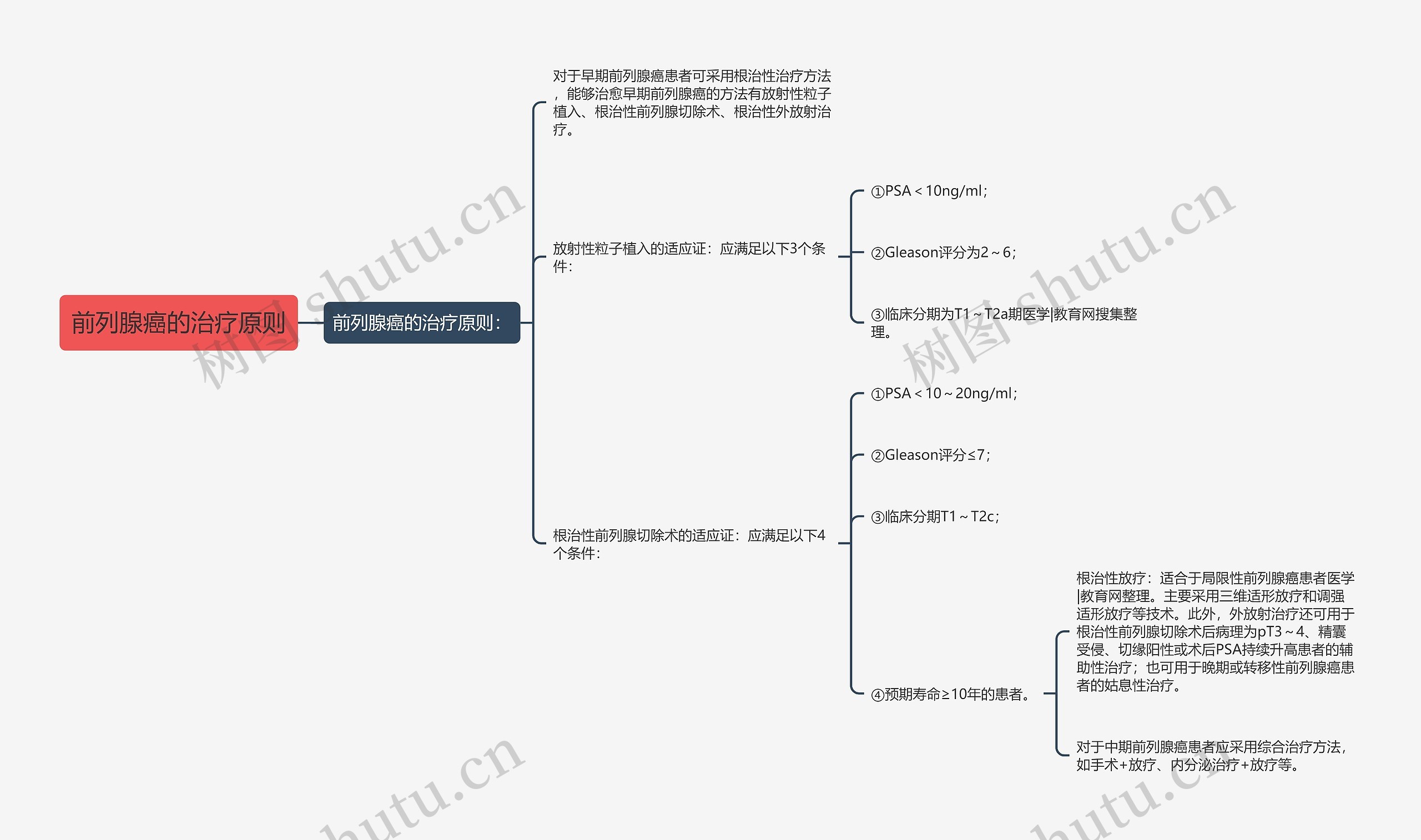 前列腺癌的治疗原则思维导图