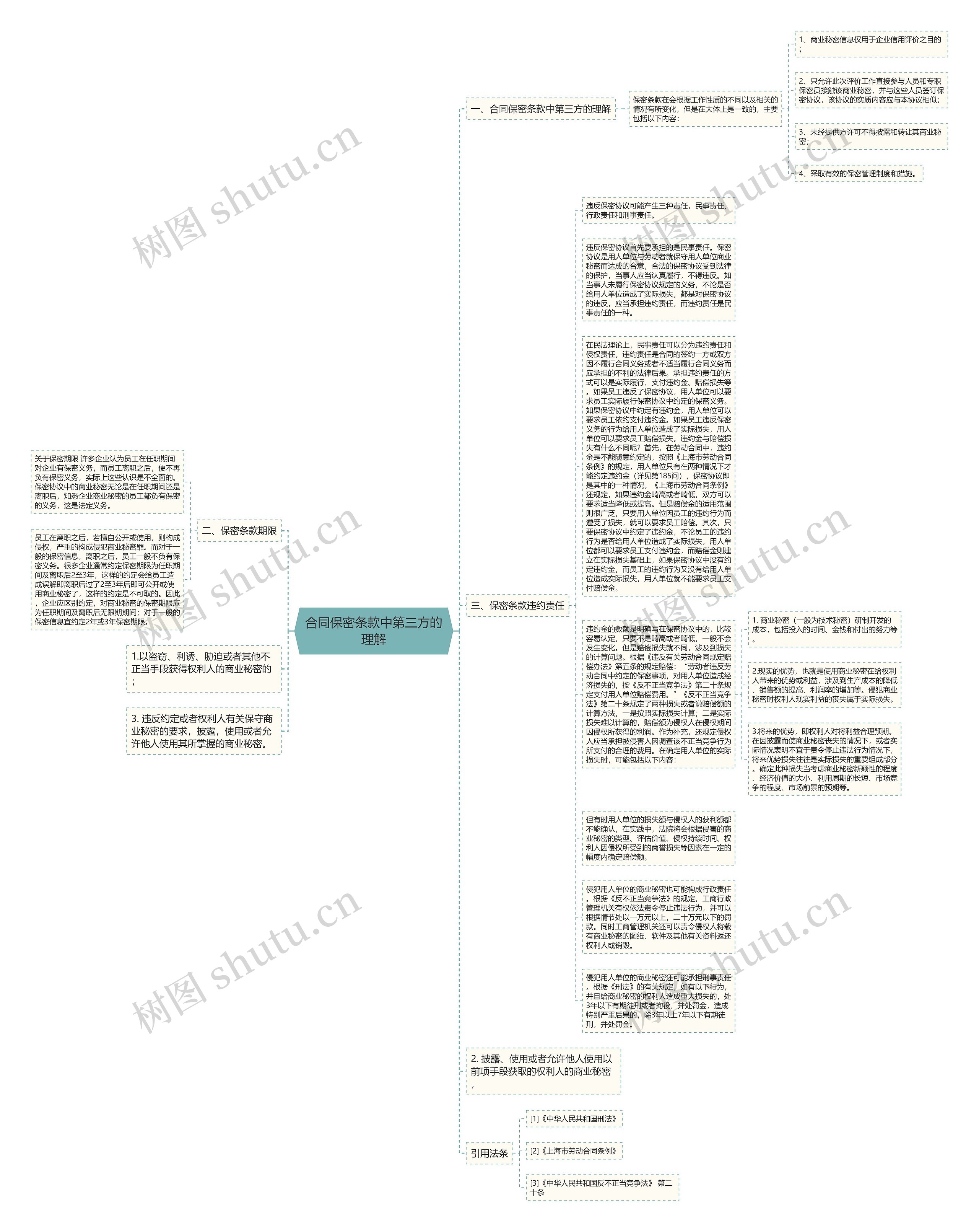 合同保密条款中第三方的理解思维导图