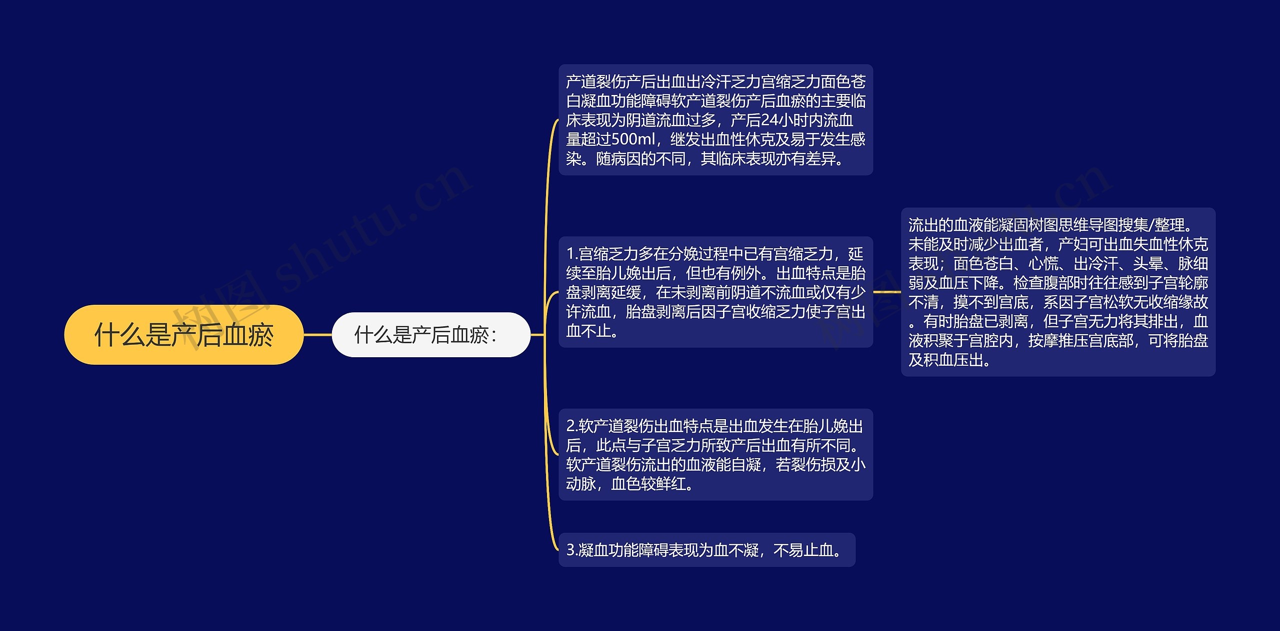 什么是产后血瘀思维导图
